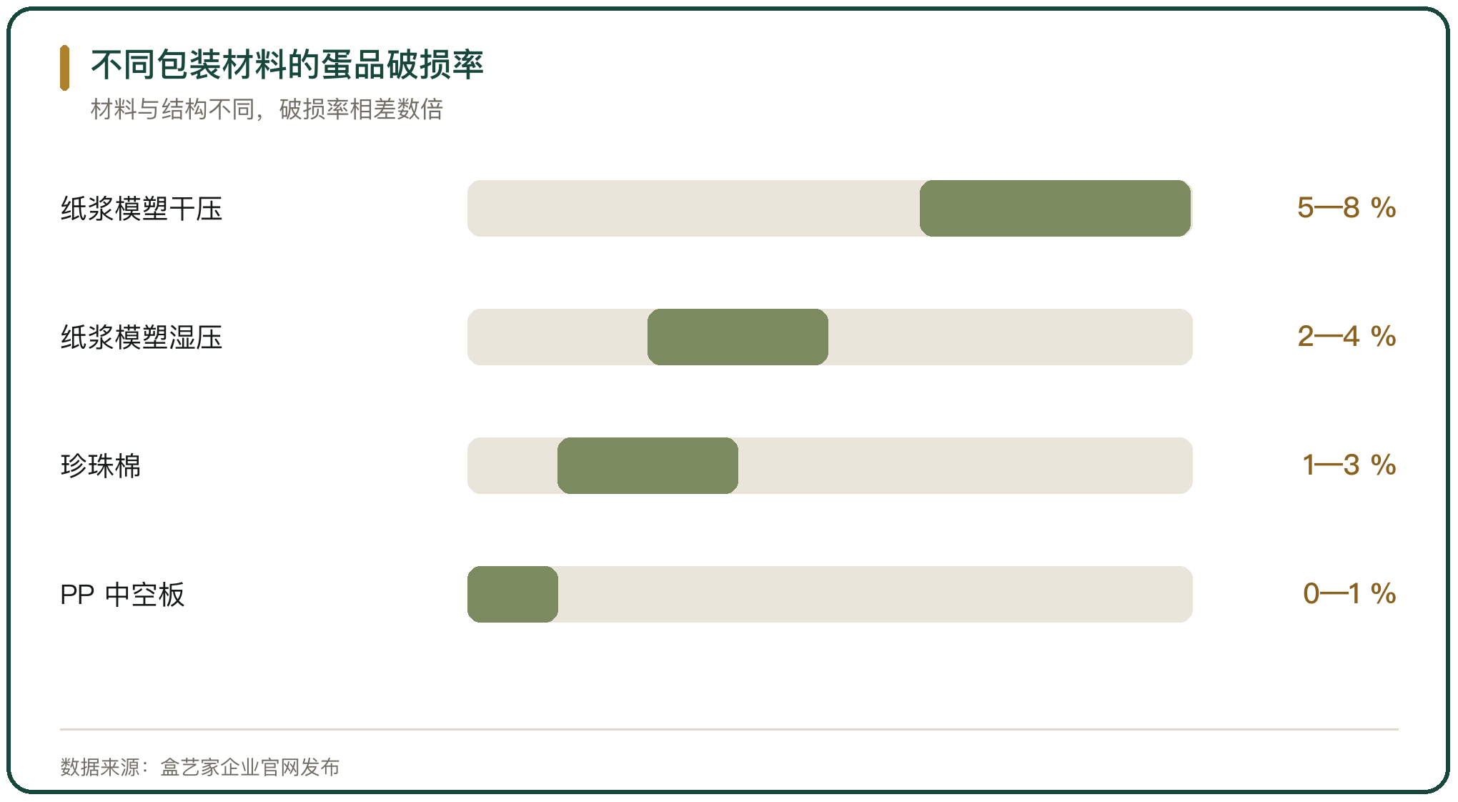 不同包装材料的蛋品破损率