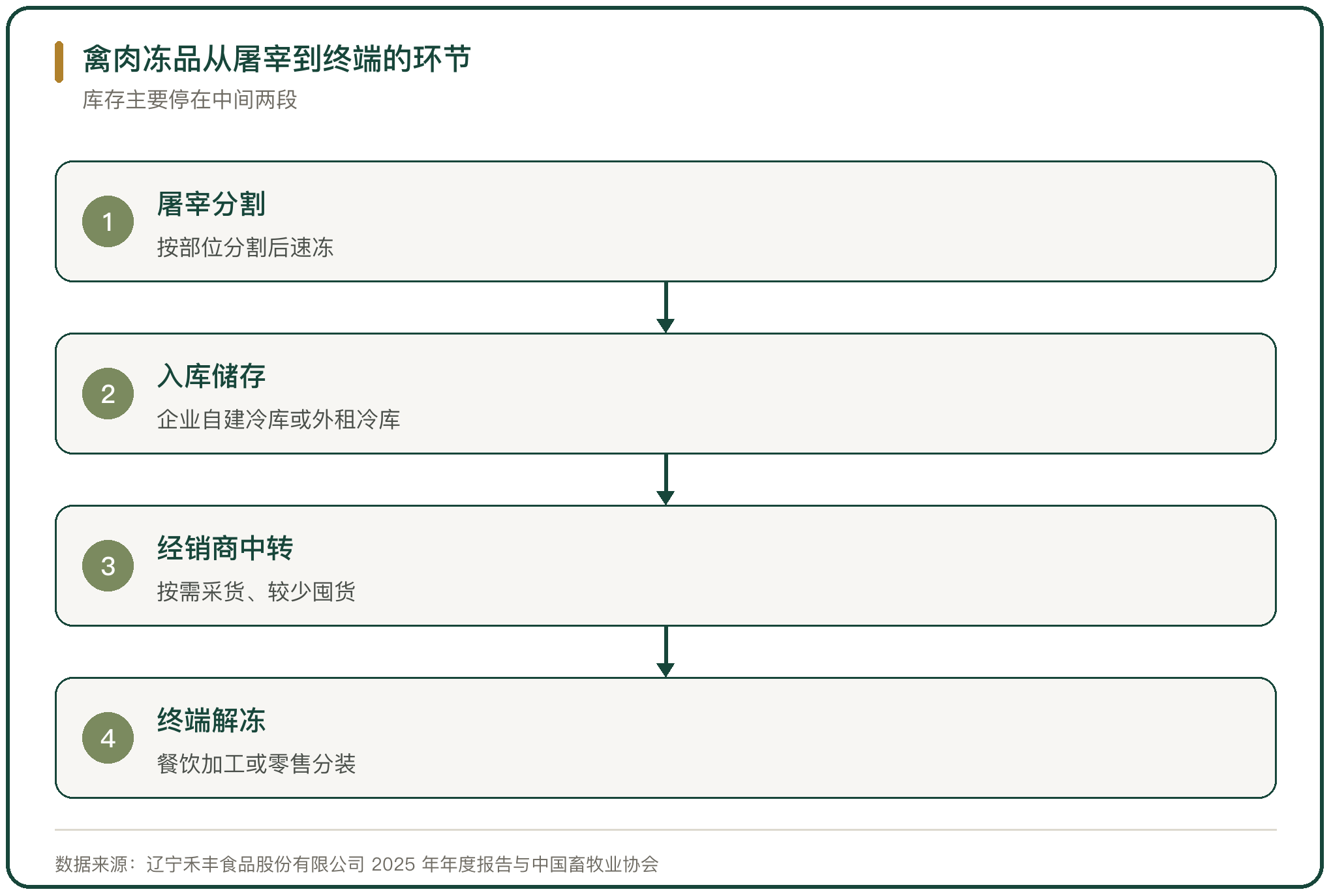 禽肉冻品从屠宰到终端的环节
