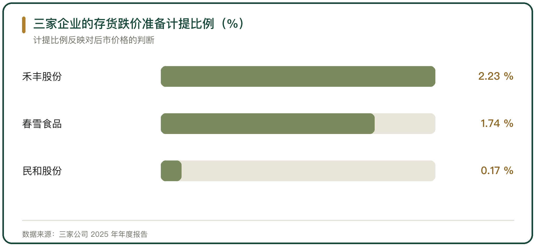 三家企业的存货跌价准备计提比例（%）