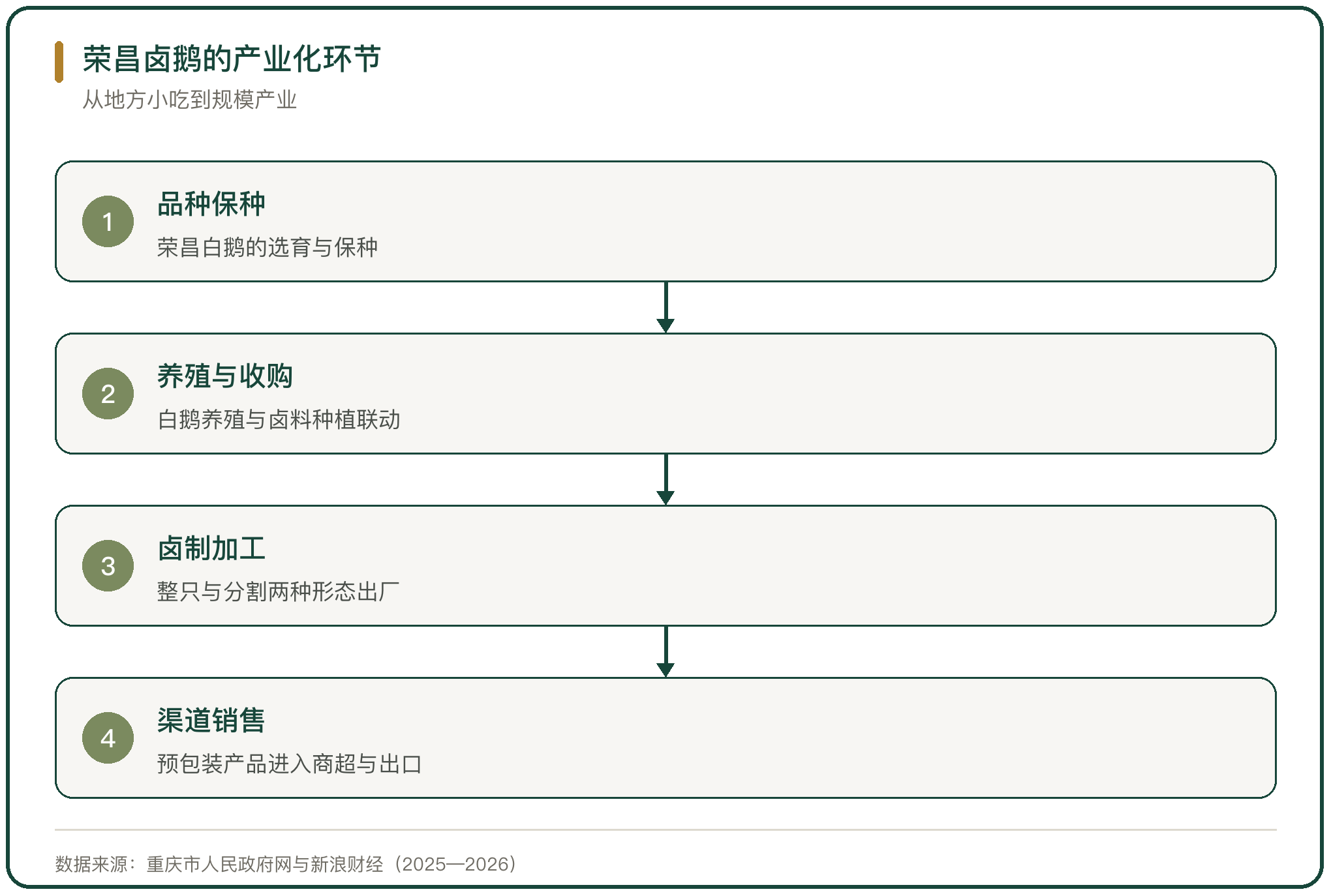 荣昌卤鹅的产业化环节