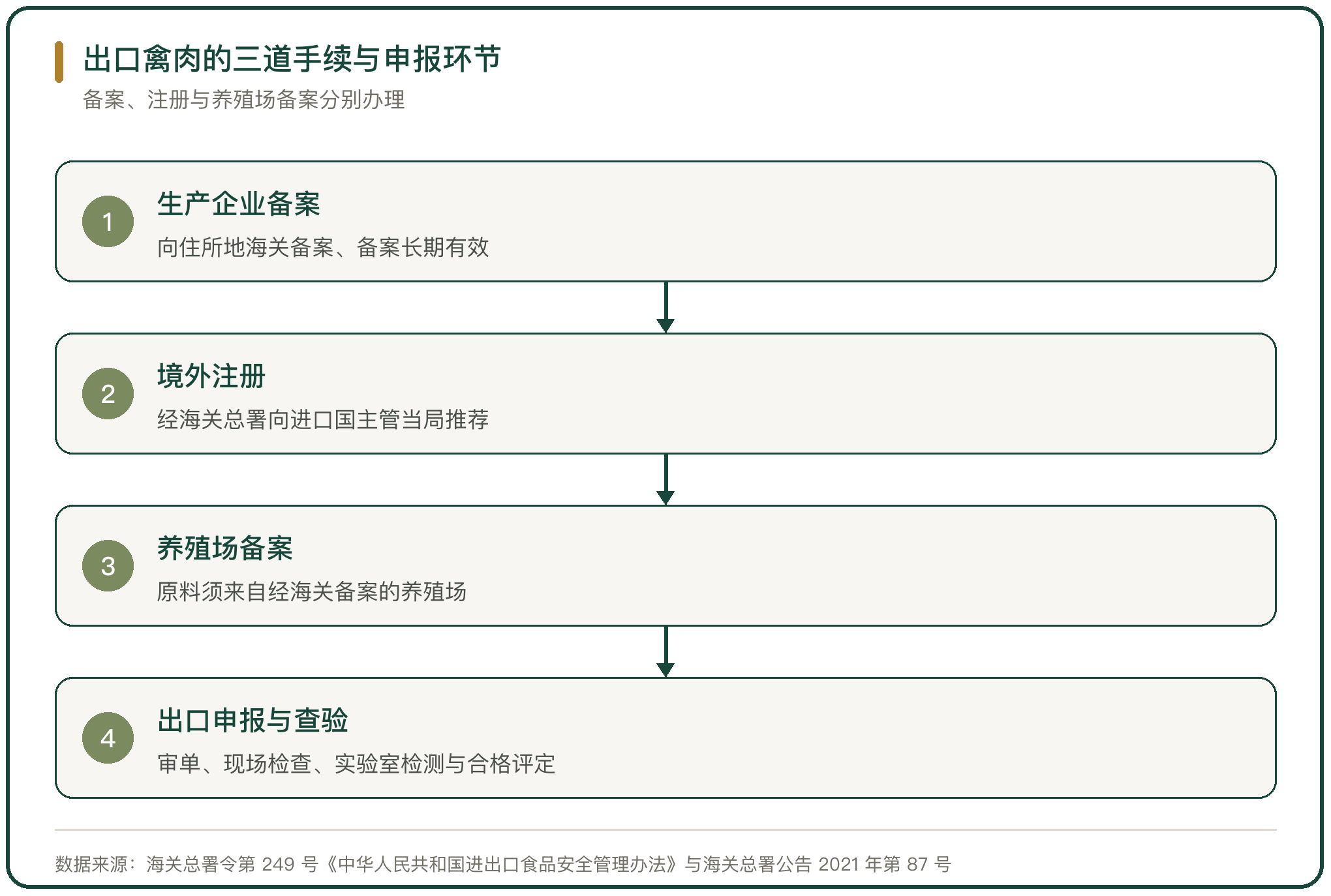出口禽肉的三道手续与申报环节
