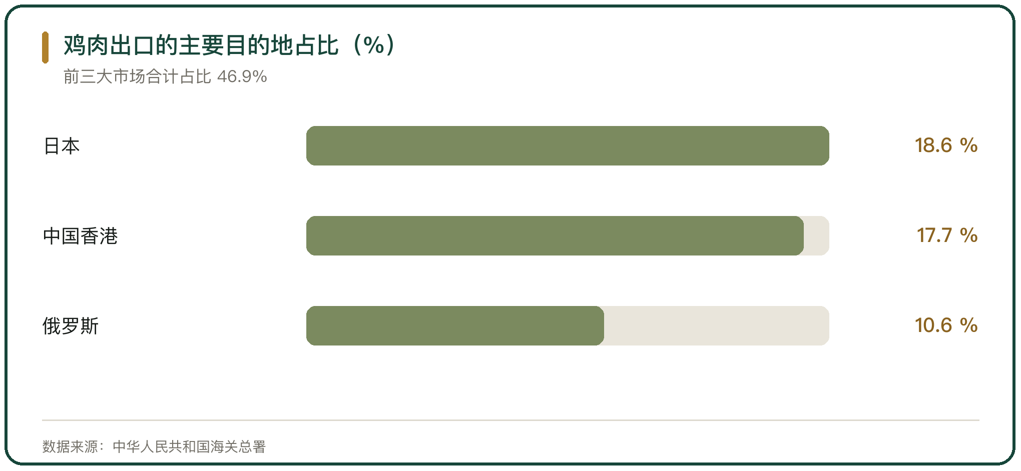 鸡肉出口的主要目的地占比（%）