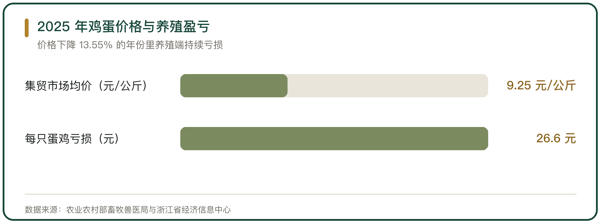 2025 年鸡蛋价格与养殖盈亏