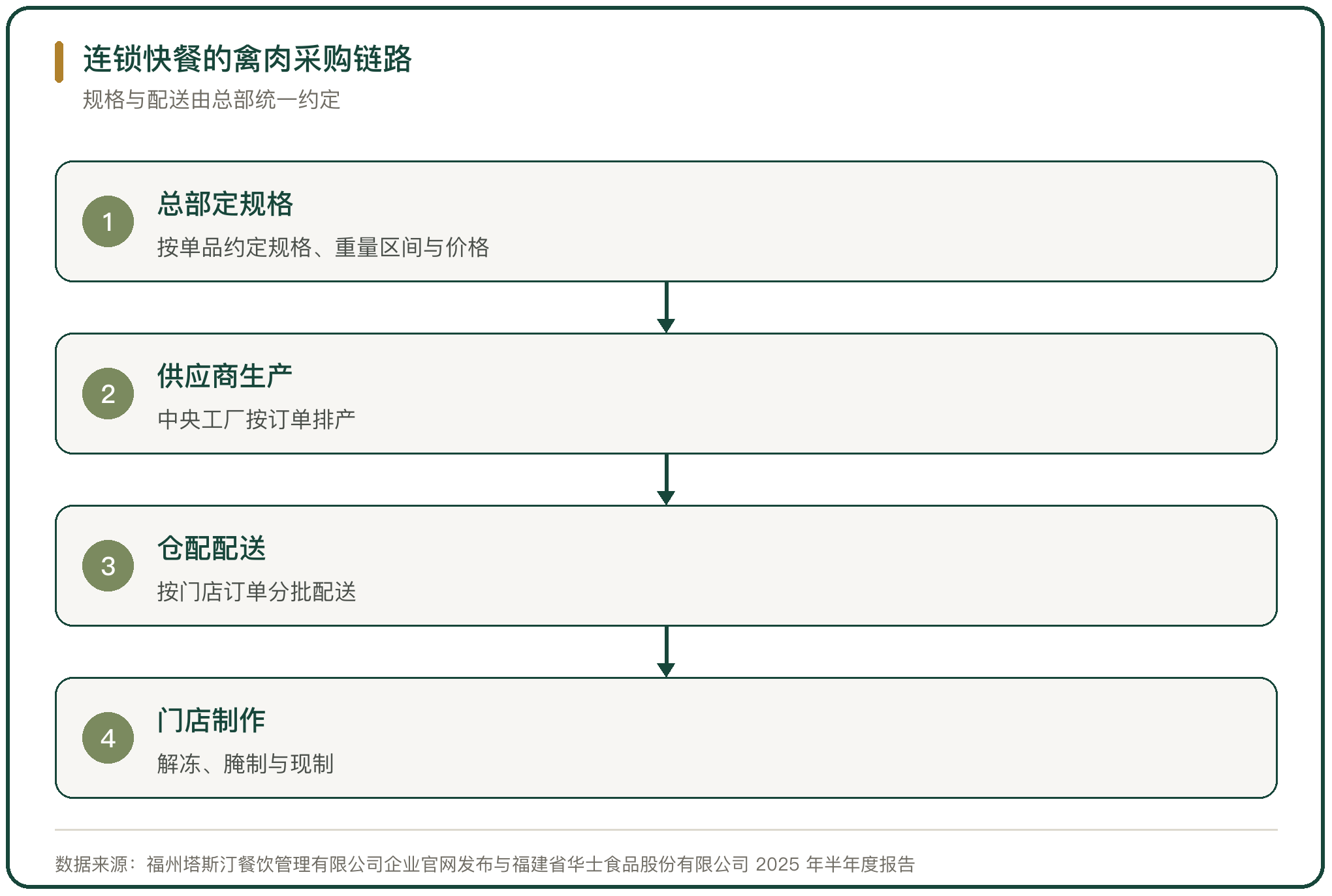 连锁快餐的禽肉采购链路