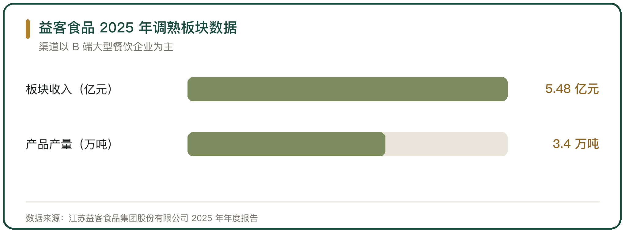益客食品 2025 年调熟板块数据