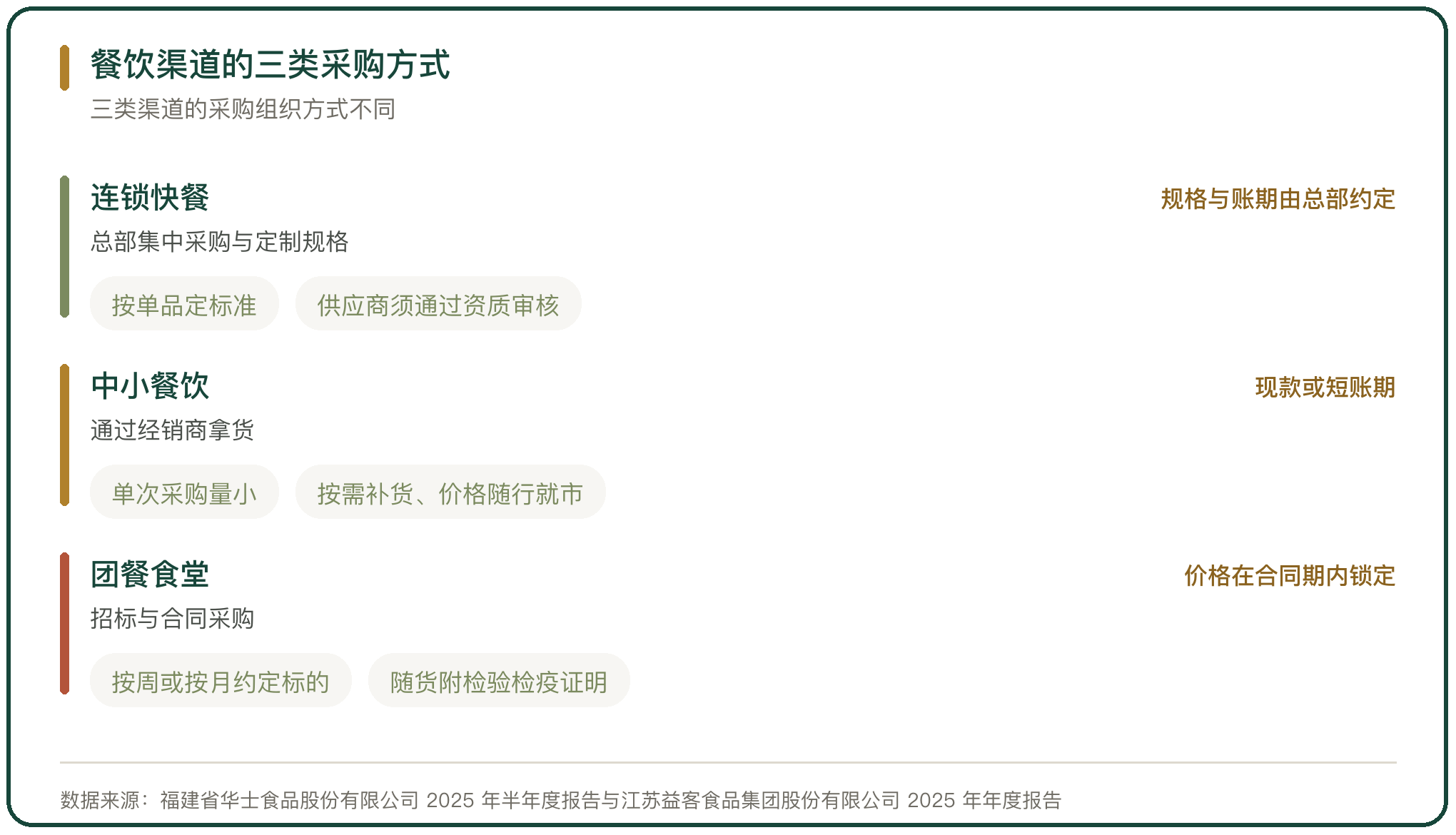 餐饮渠道的三类采购方式