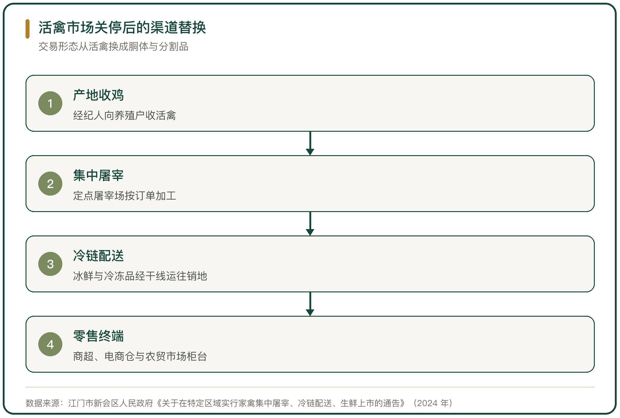 活禽市场关停后的渠道替换