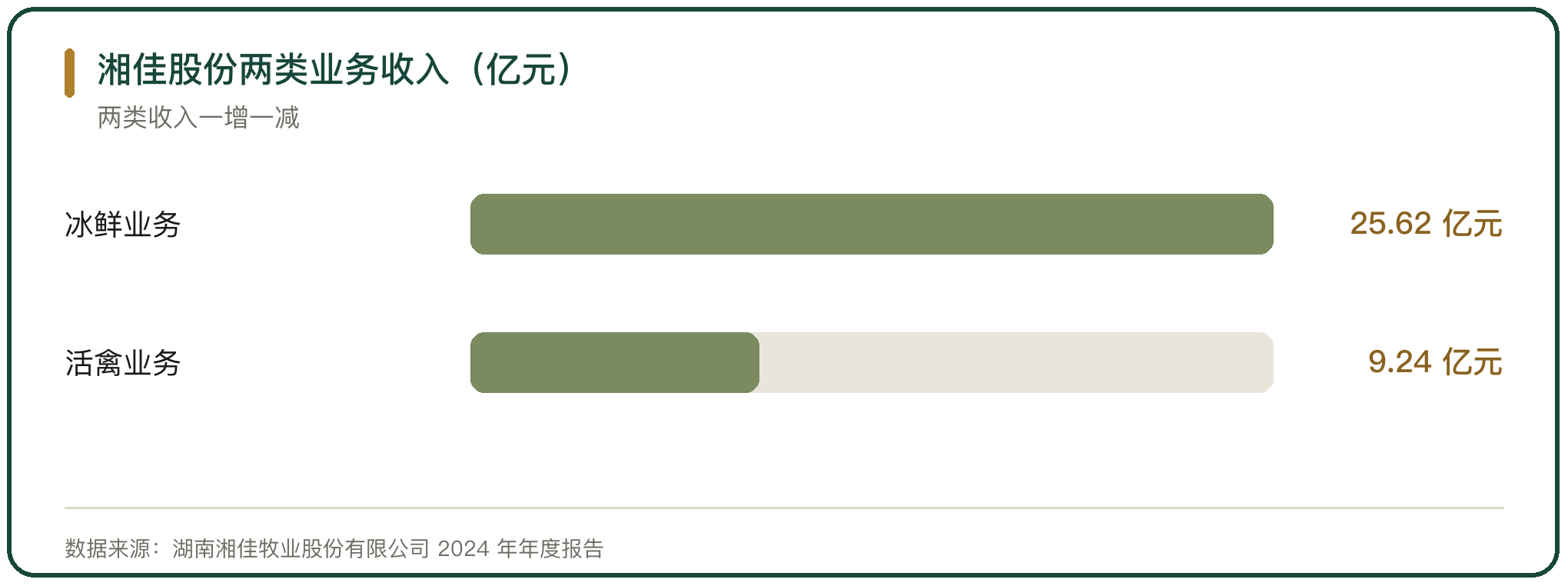 湘佳股份两类业务收入（亿元）