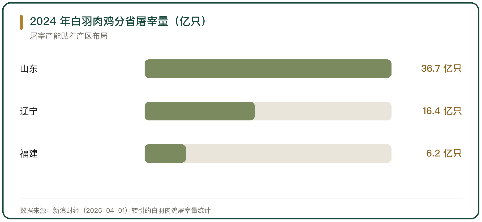 2024 年白羽肉鸡分省屠宰量（亿只）
