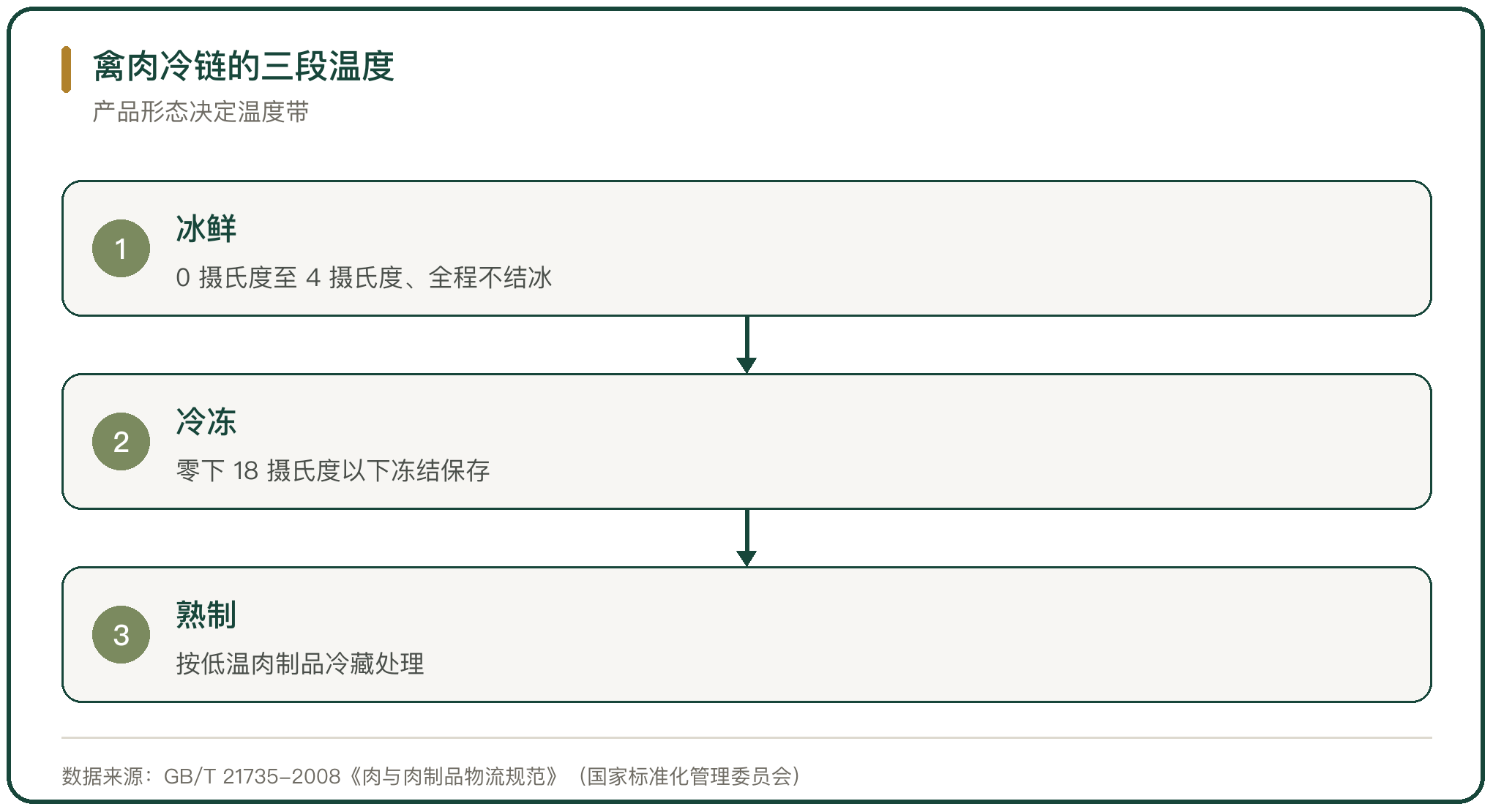 禽肉冷链的三段温度