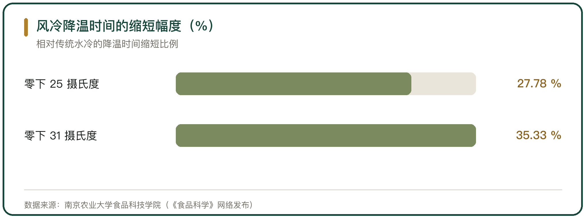 风冷降温时间的缩短幅度（%）