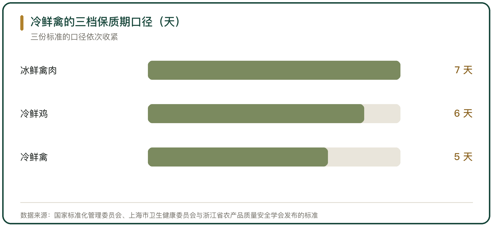 冷鲜禽的三档保质期口径（天）