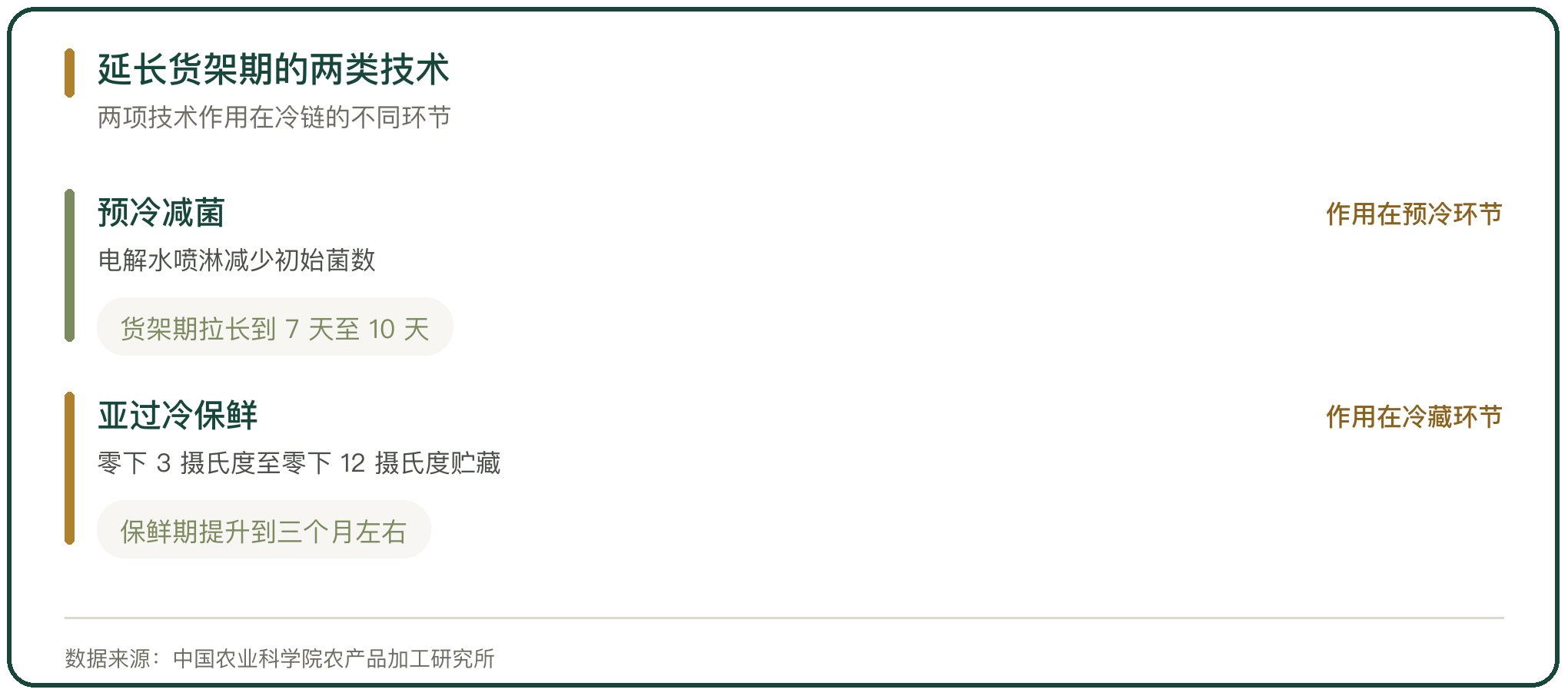延长货架期的两类技术