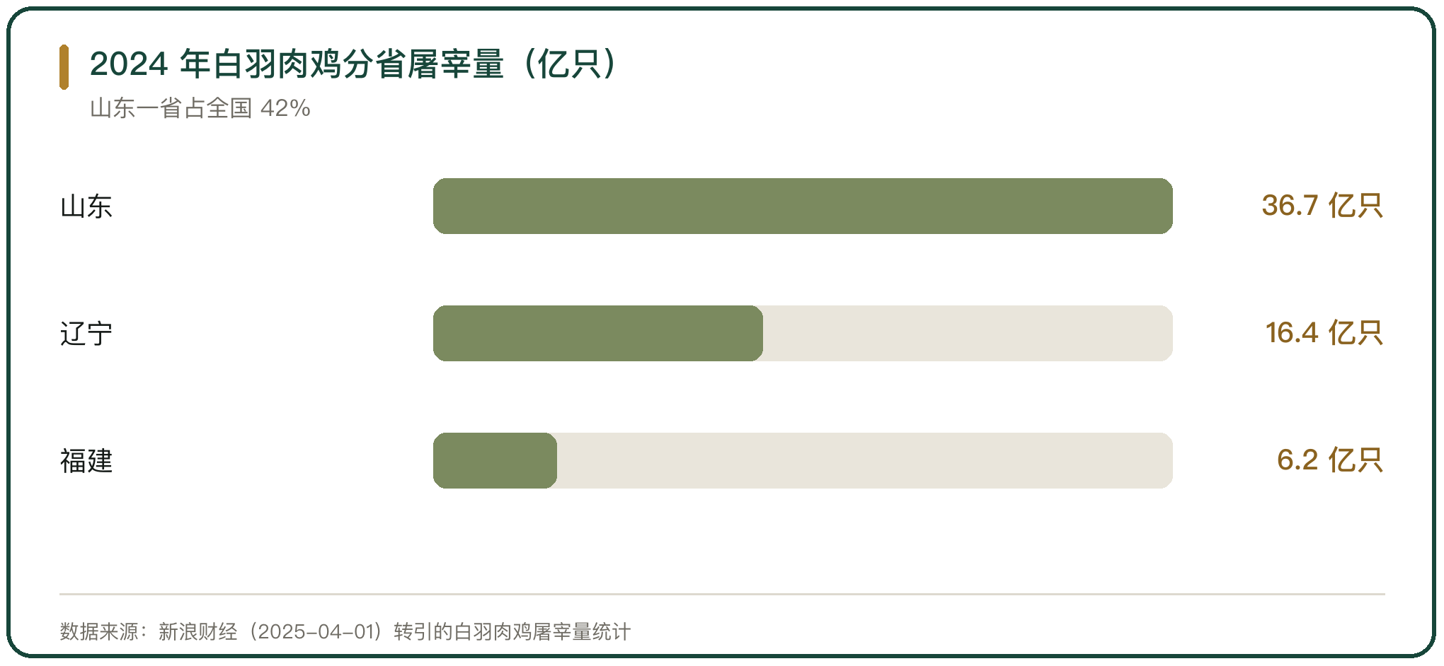 2024 年白羽肉鸡分省屠宰量（亿只）