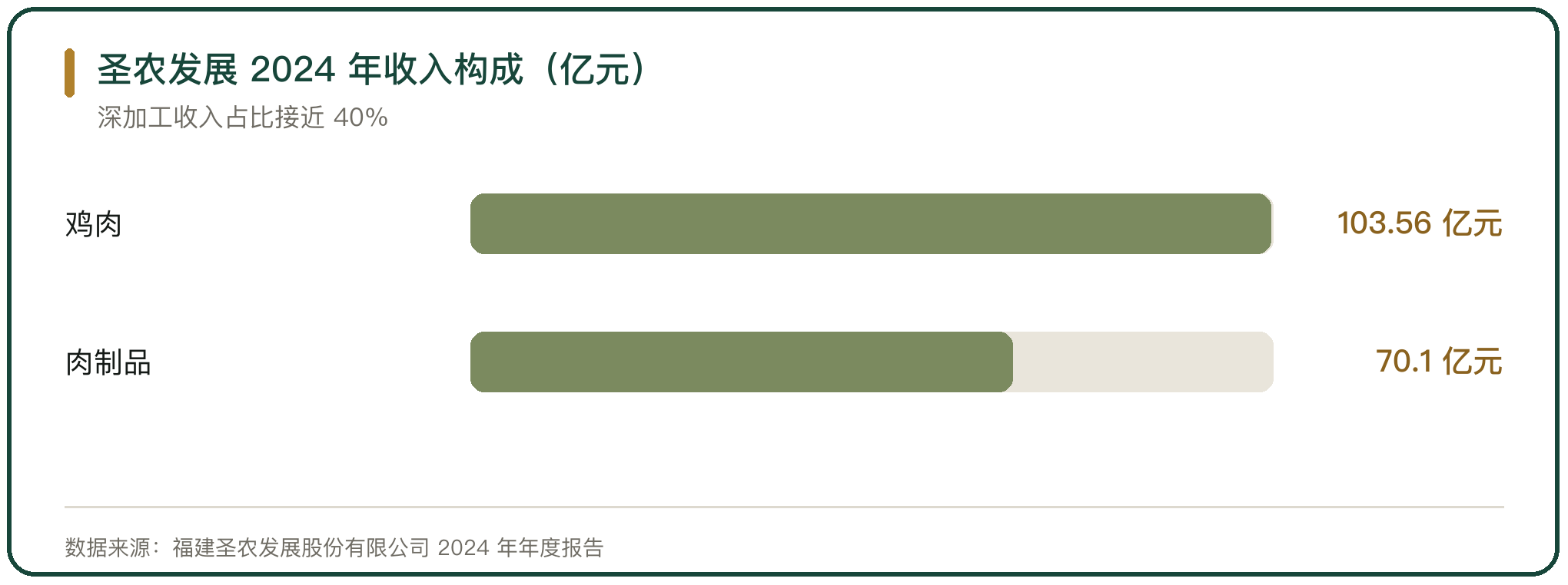 圣农发展 2024 年收入构成（亿元）