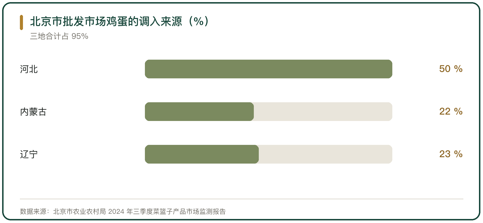 北京市批发市场鸡蛋的调入来源（%）