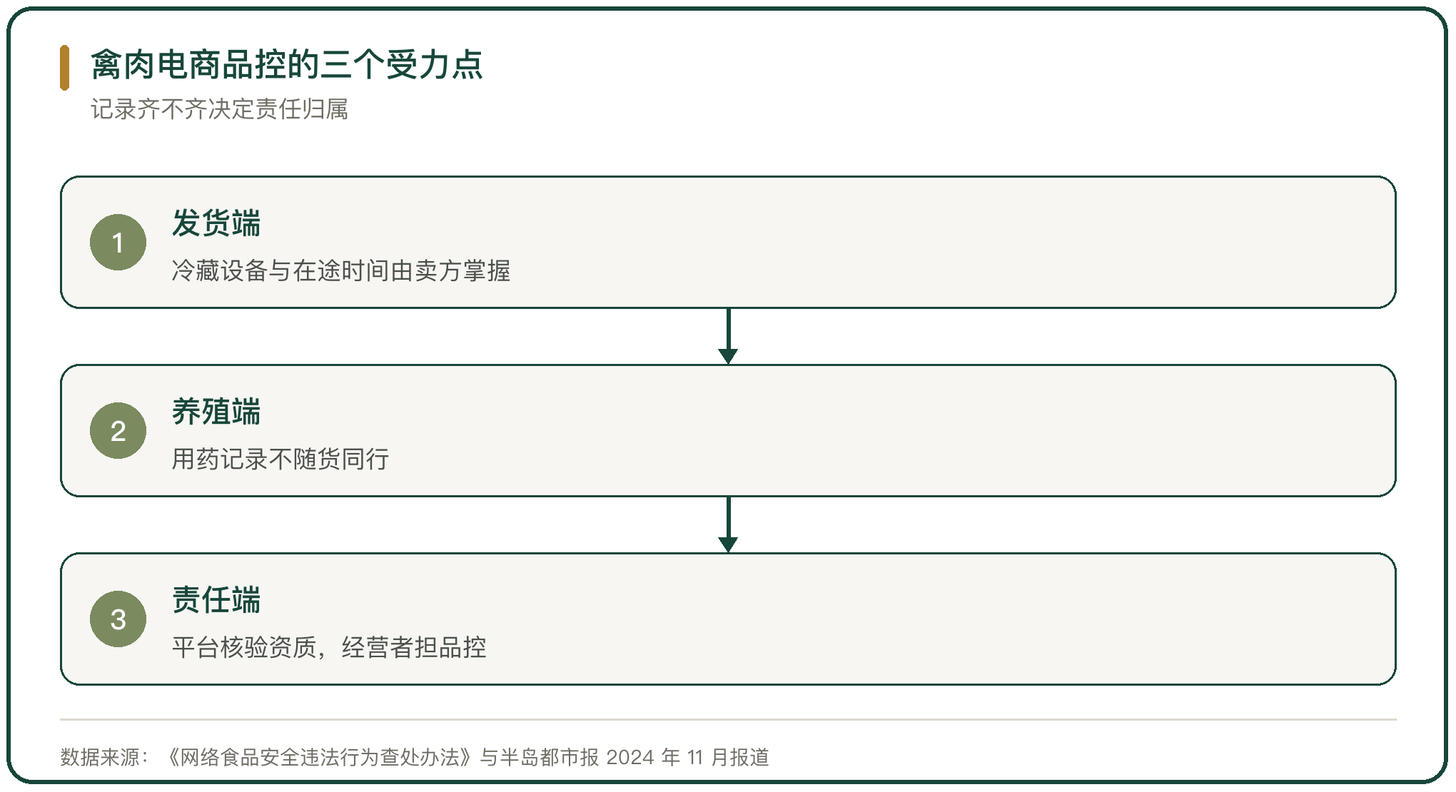 禽肉电商品控的三个受力点