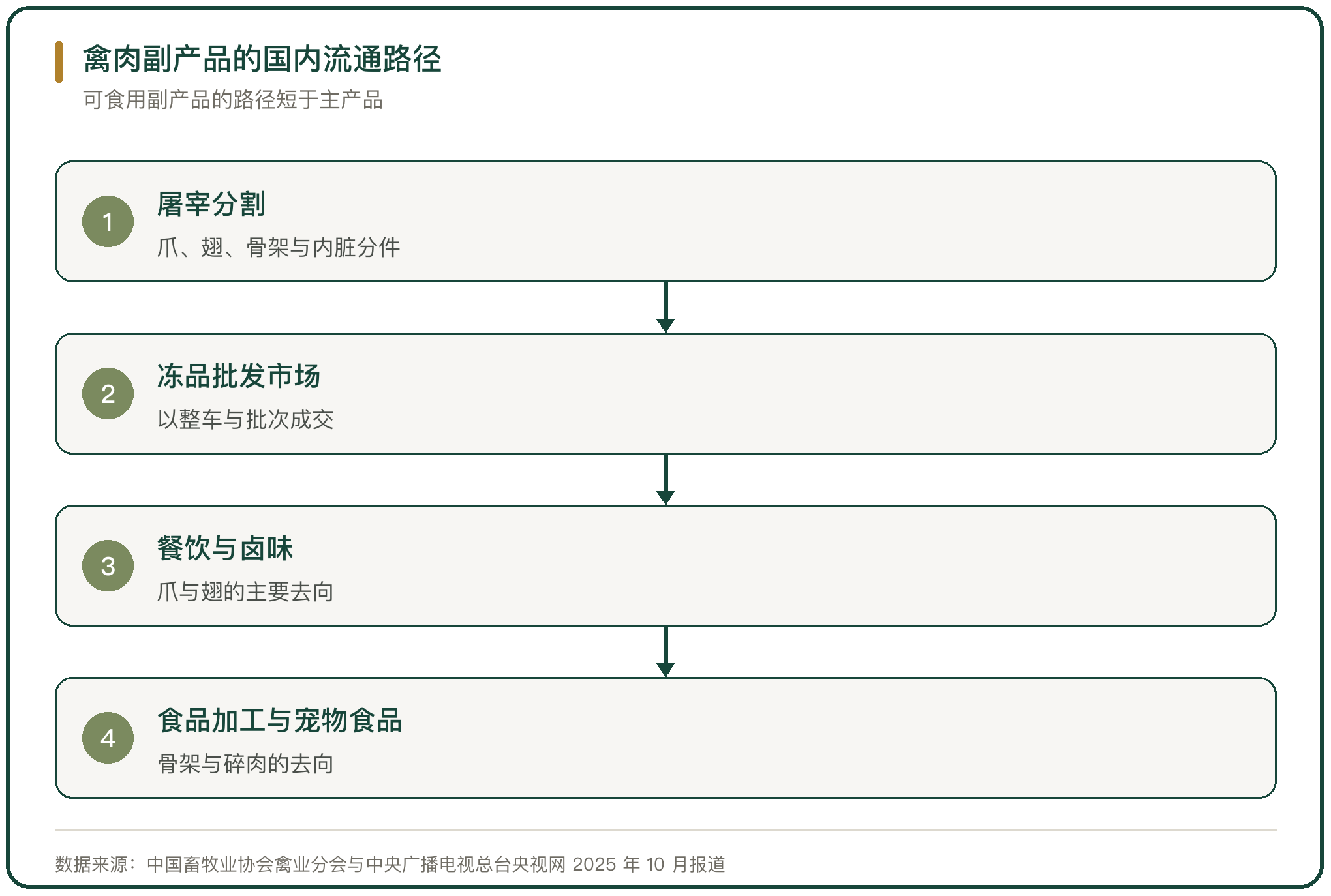 禽肉副产品的国内流通路径
