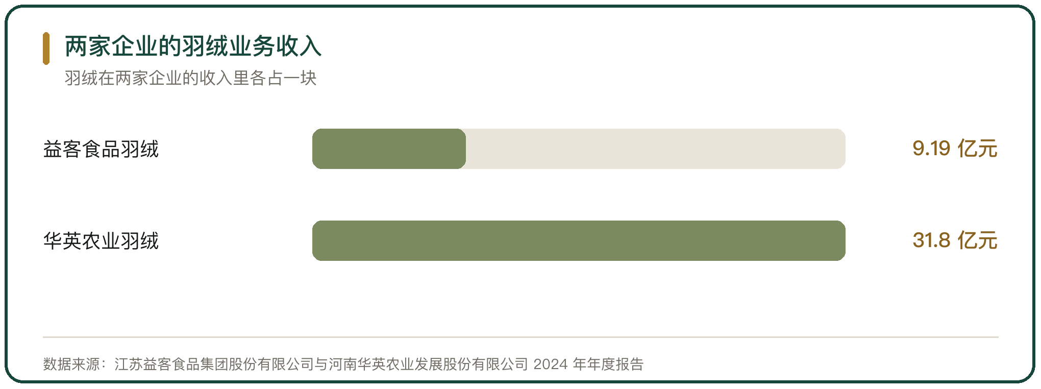 两家企业的羽绒业务收入
