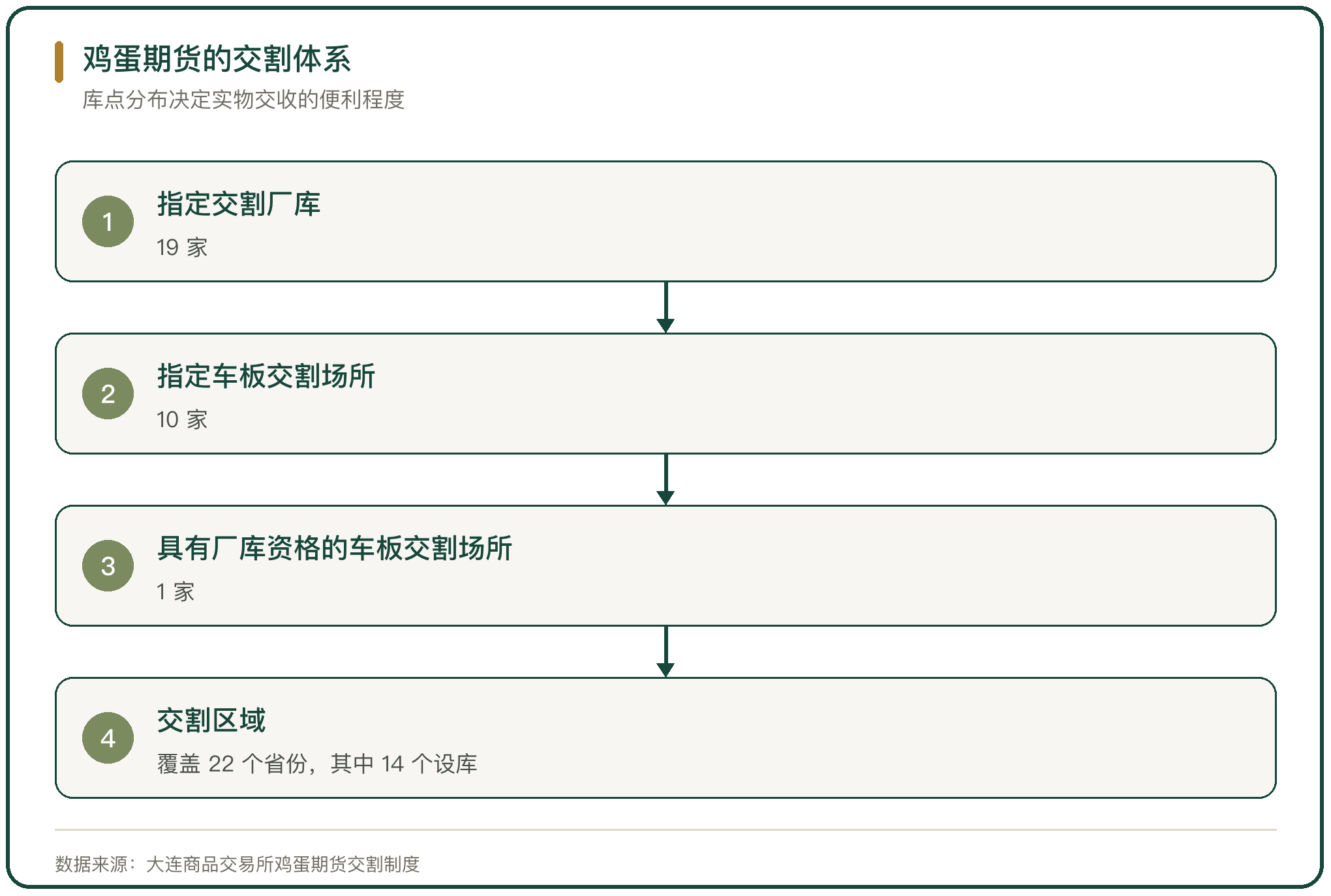 鸡蛋期货的交割体系