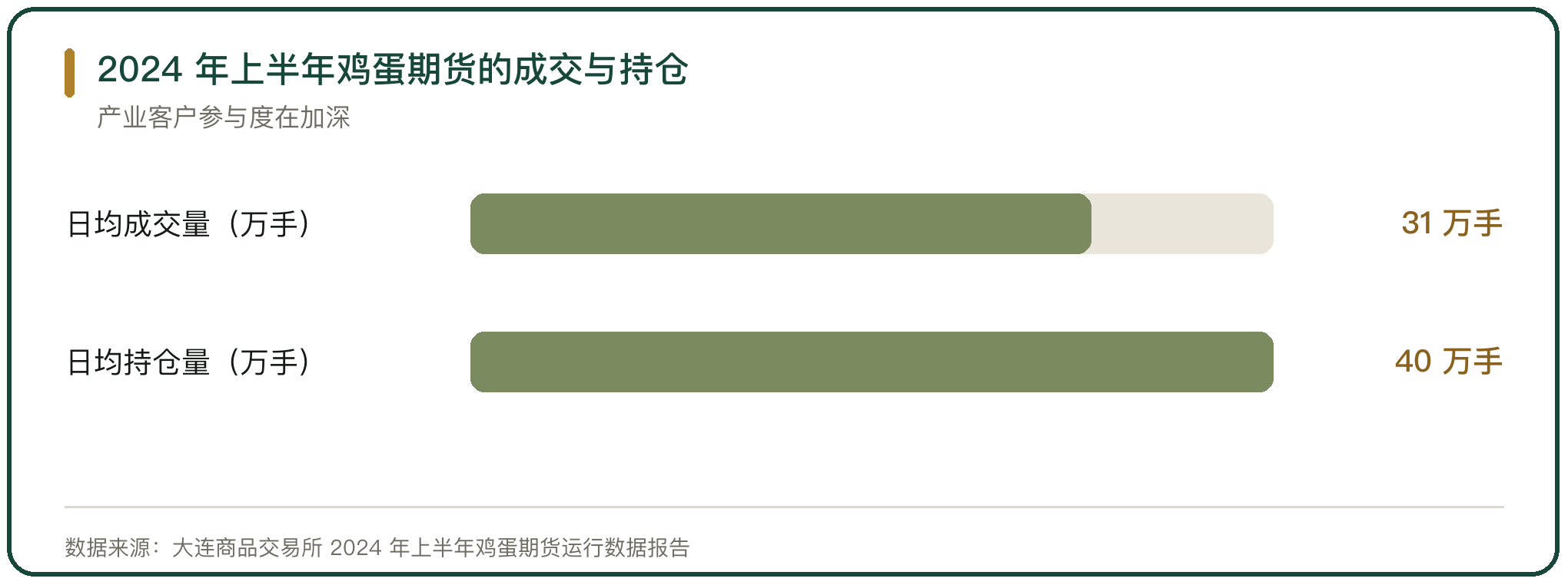 2024 年上半年鸡蛋期货的成交与持仓
