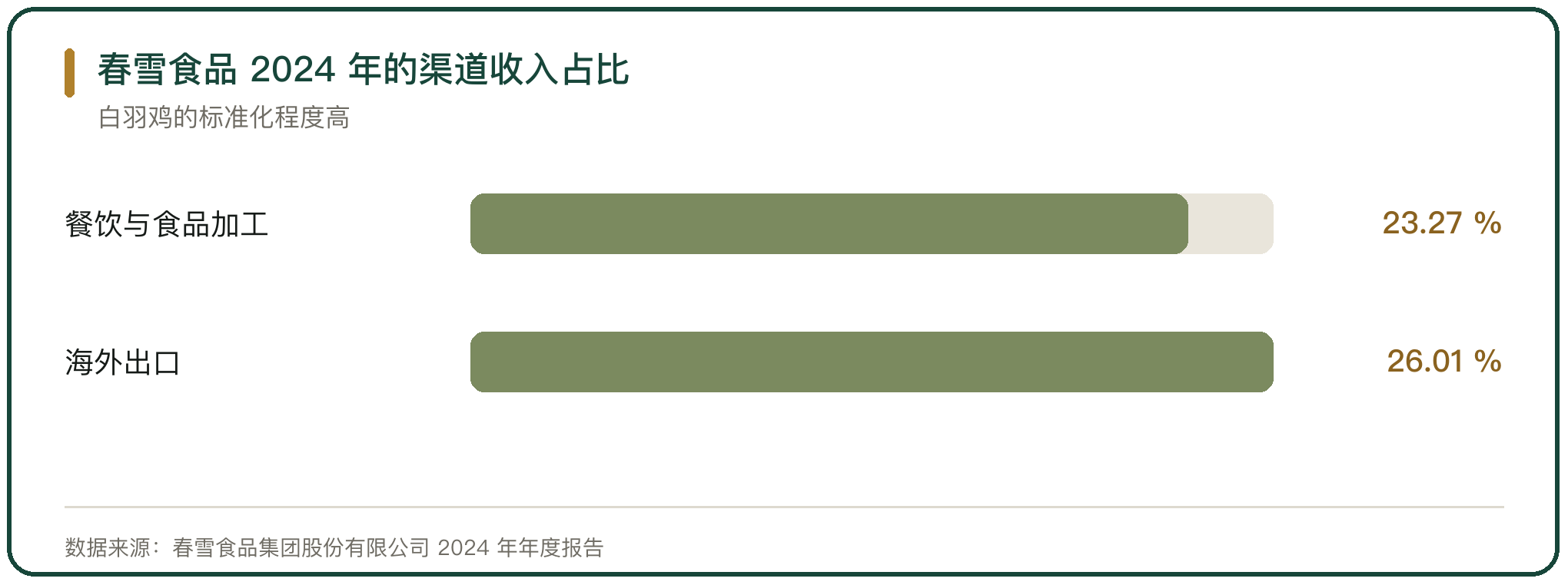 春雪食品 2024 年的渠道收入占比
