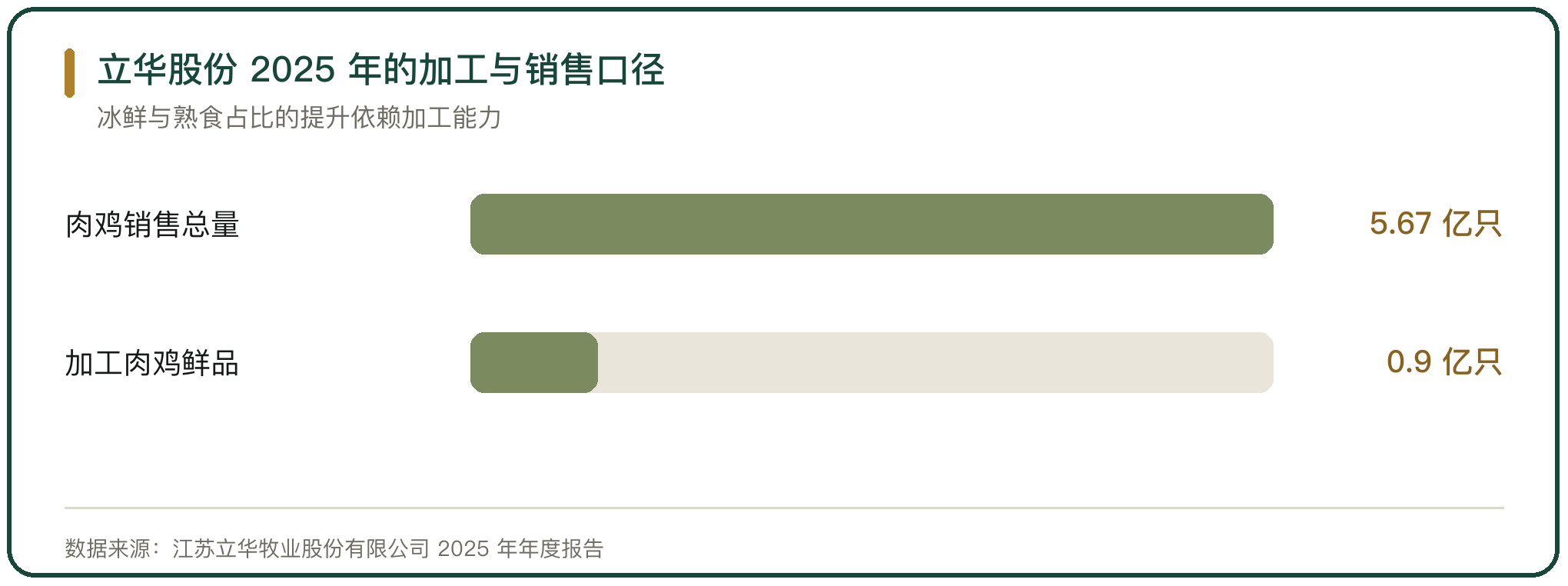 立华股份 2025 年的加工与销售口径