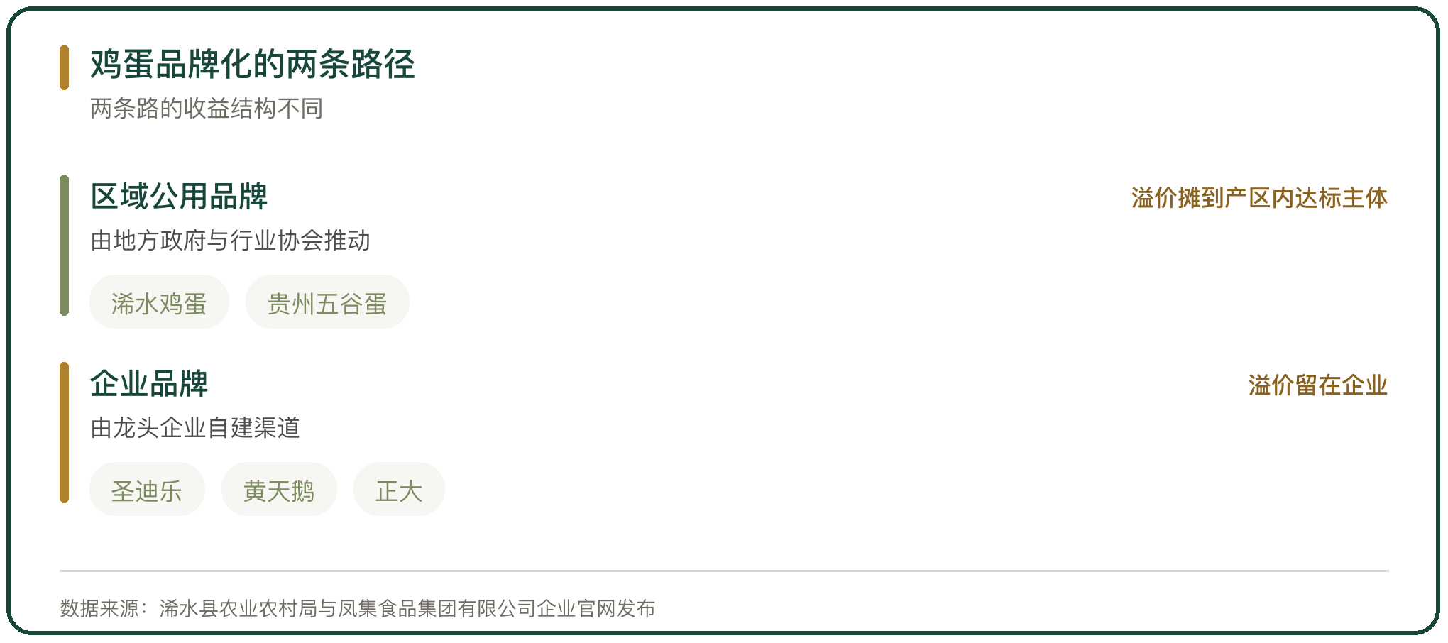 鸡蛋品牌化的两条路径