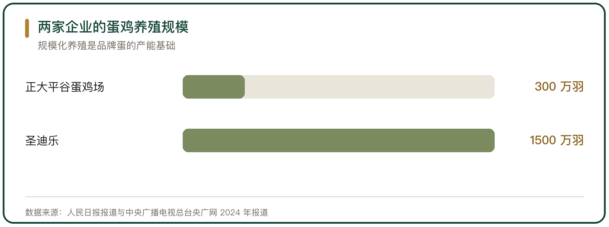 两家企业的蛋鸡养殖规模