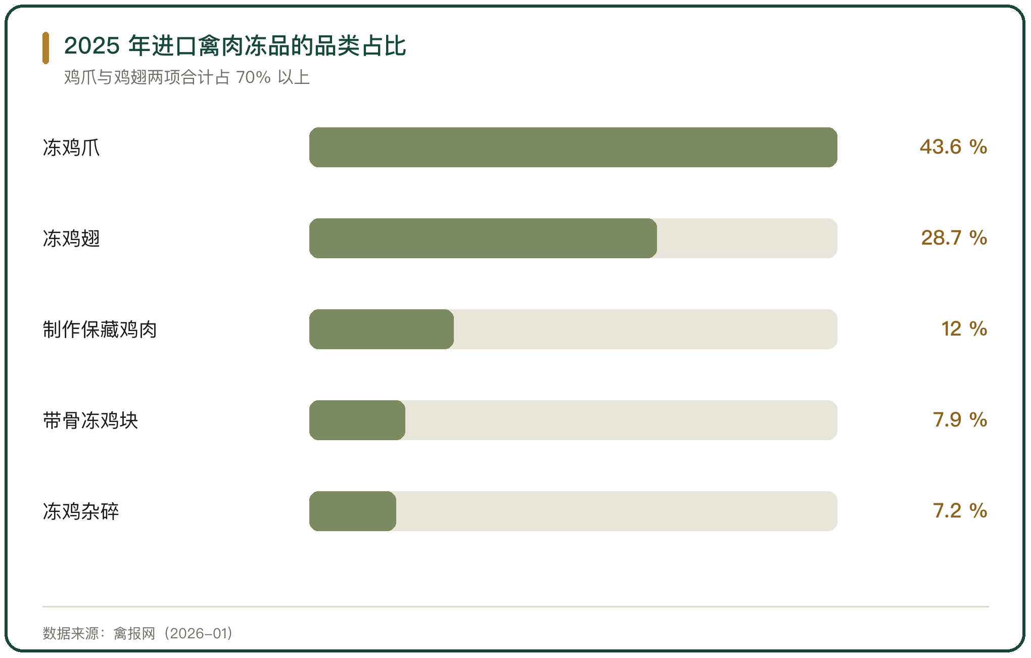 2025 年进口禽肉冻品的品类占比