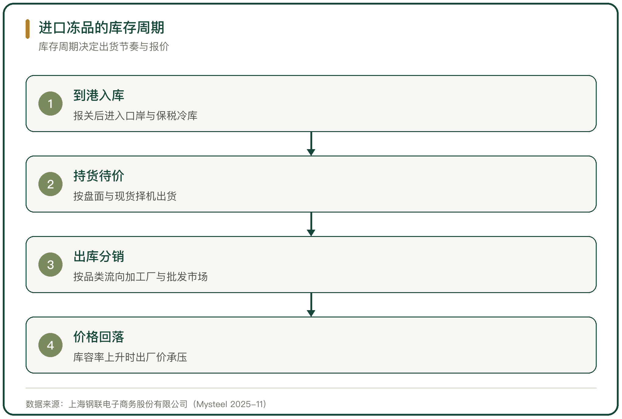 进口冻品的库存周期