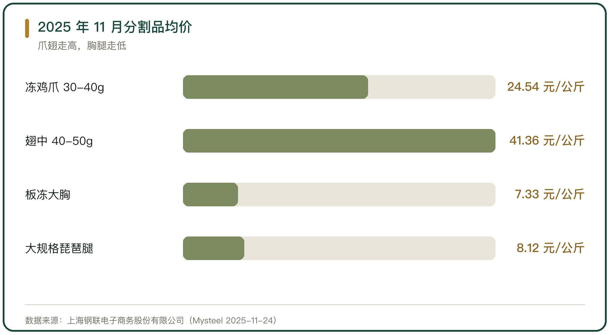 2025 年 11 月分割品均价