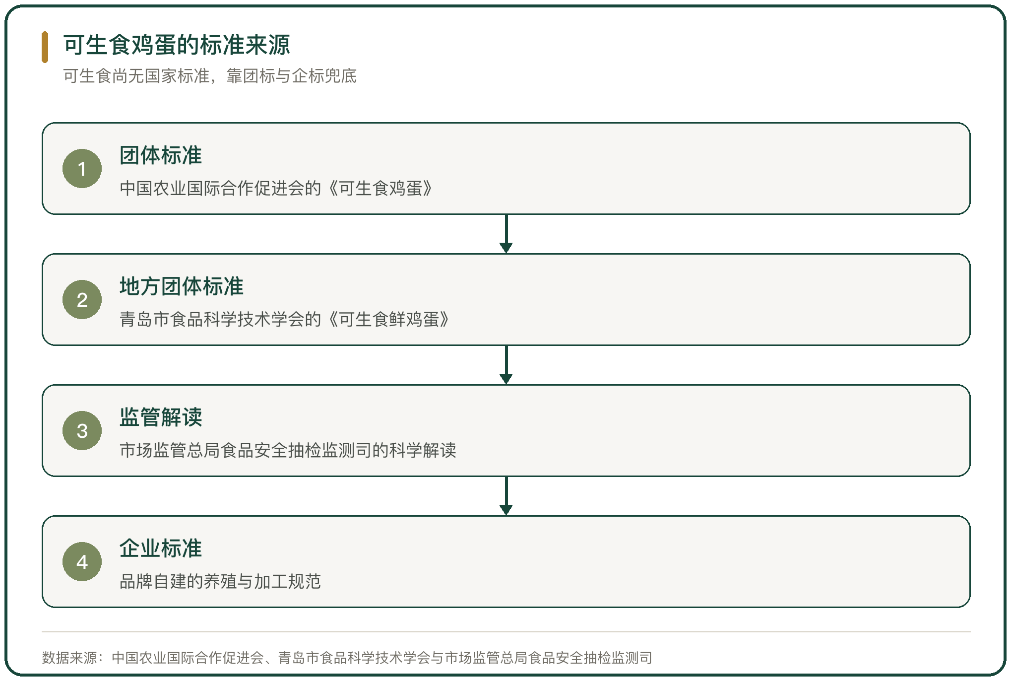 可生食鸡蛋的标准来源