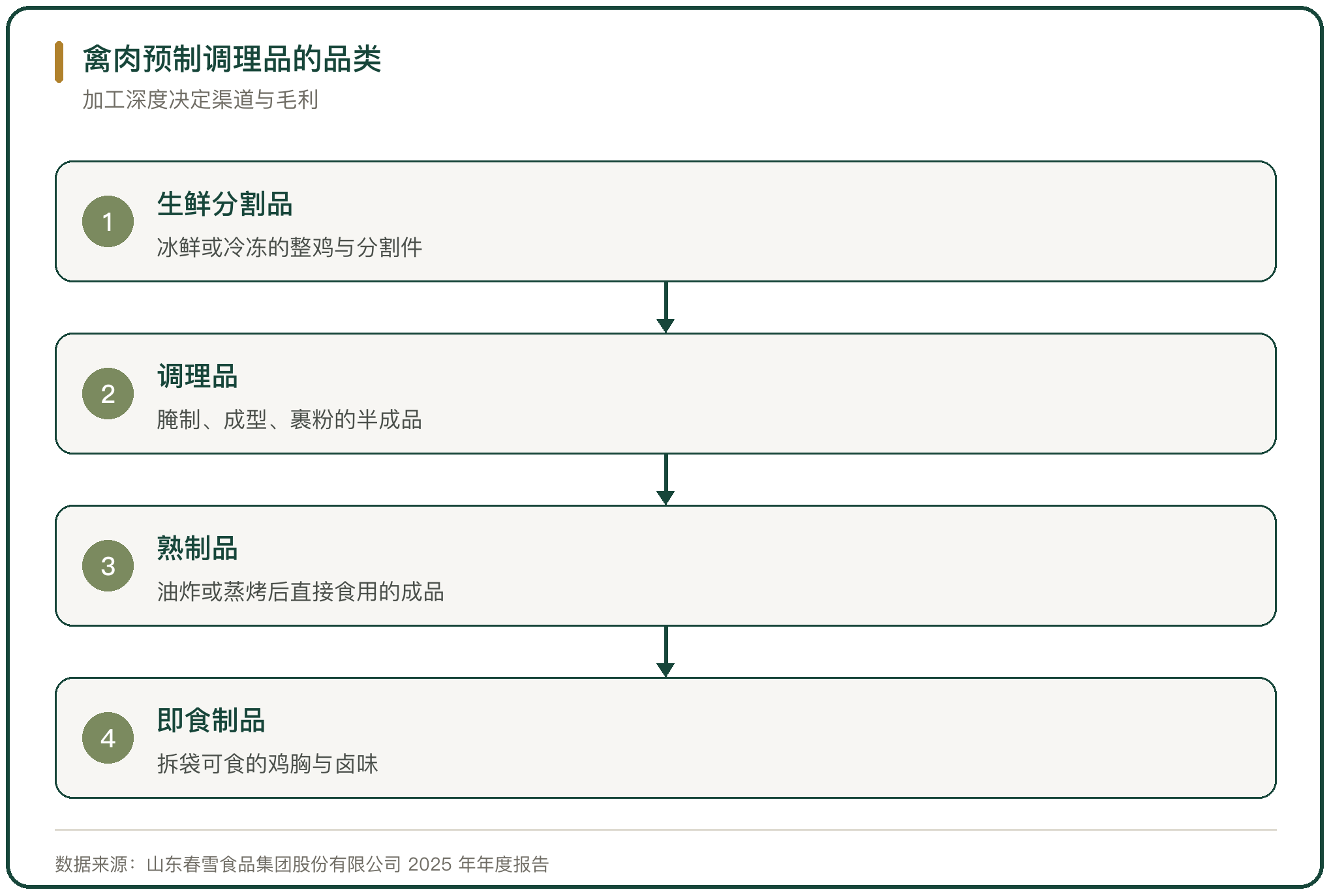 禽肉预制调理品的品类