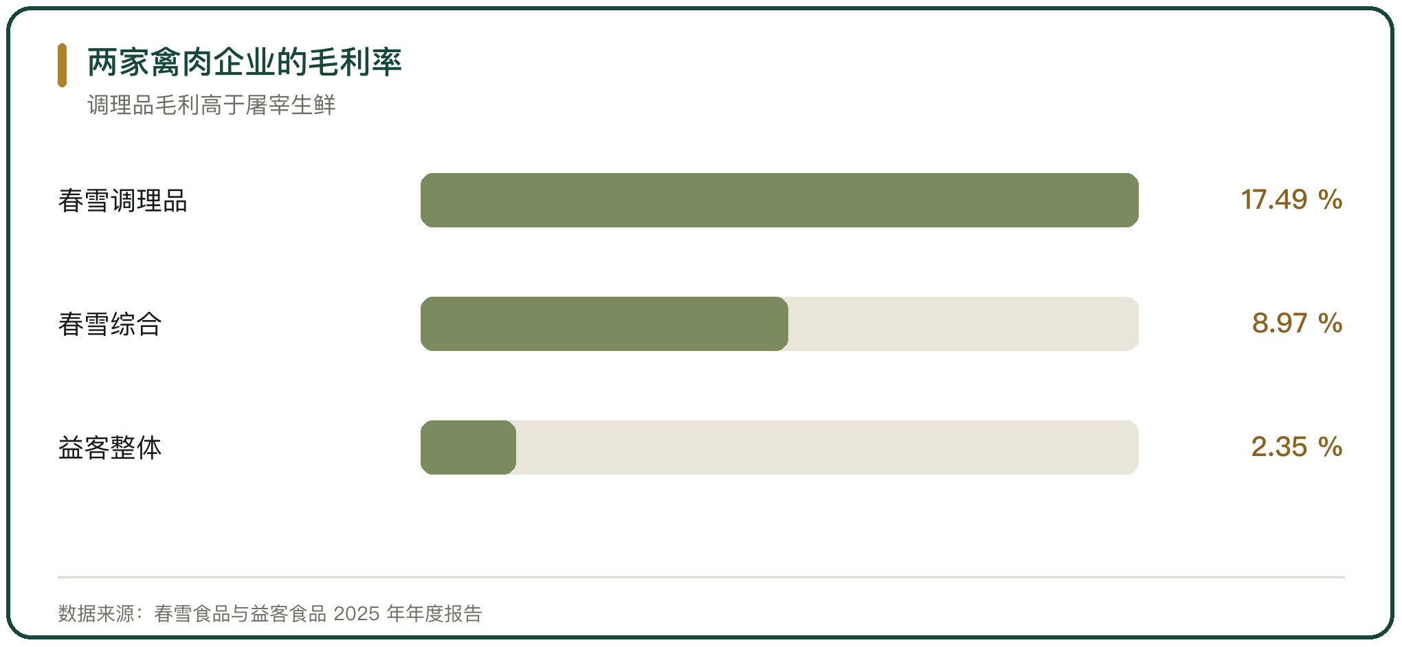 两家禽肉企业的毛利率