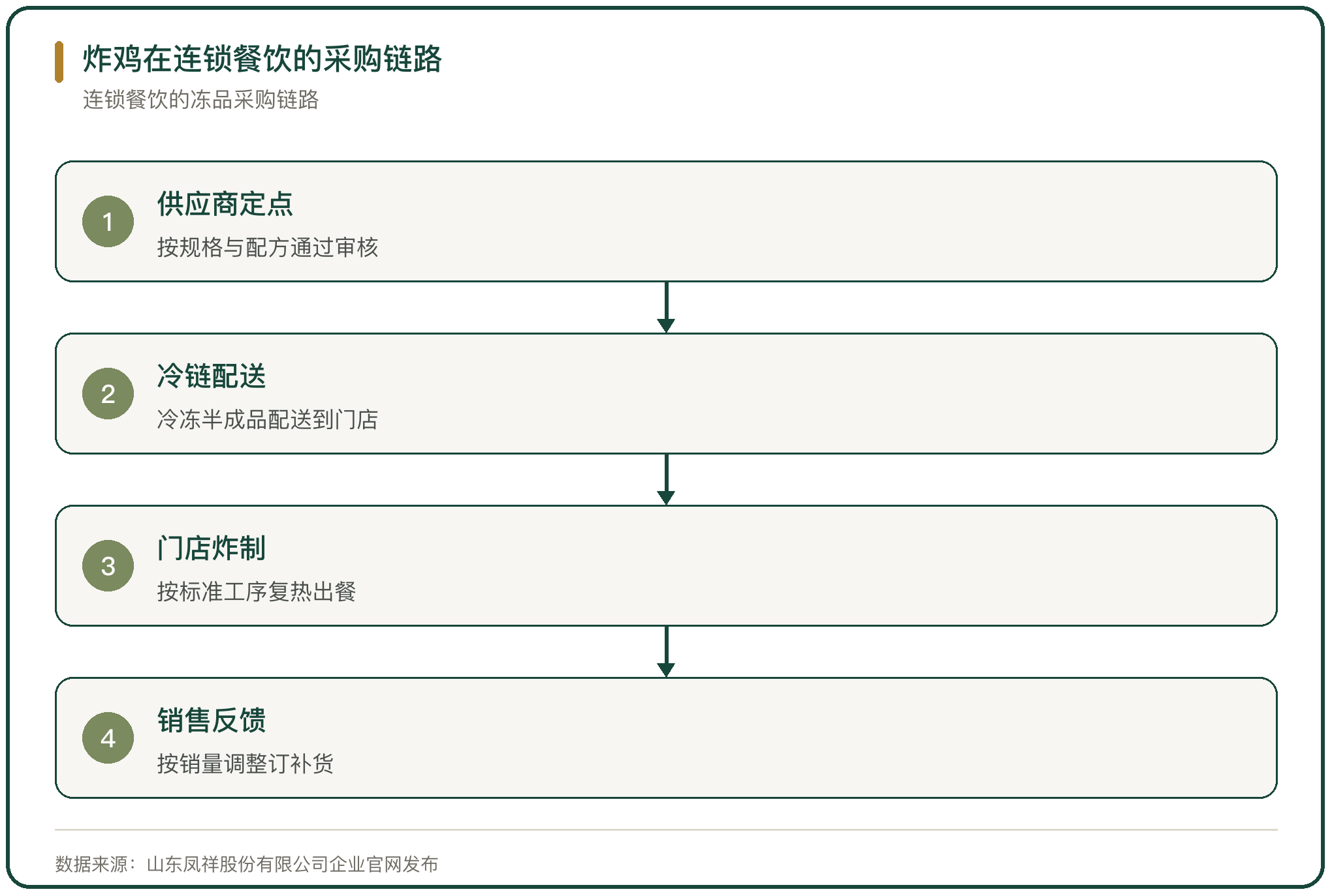 炸鸡在连锁餐饮的采购链路