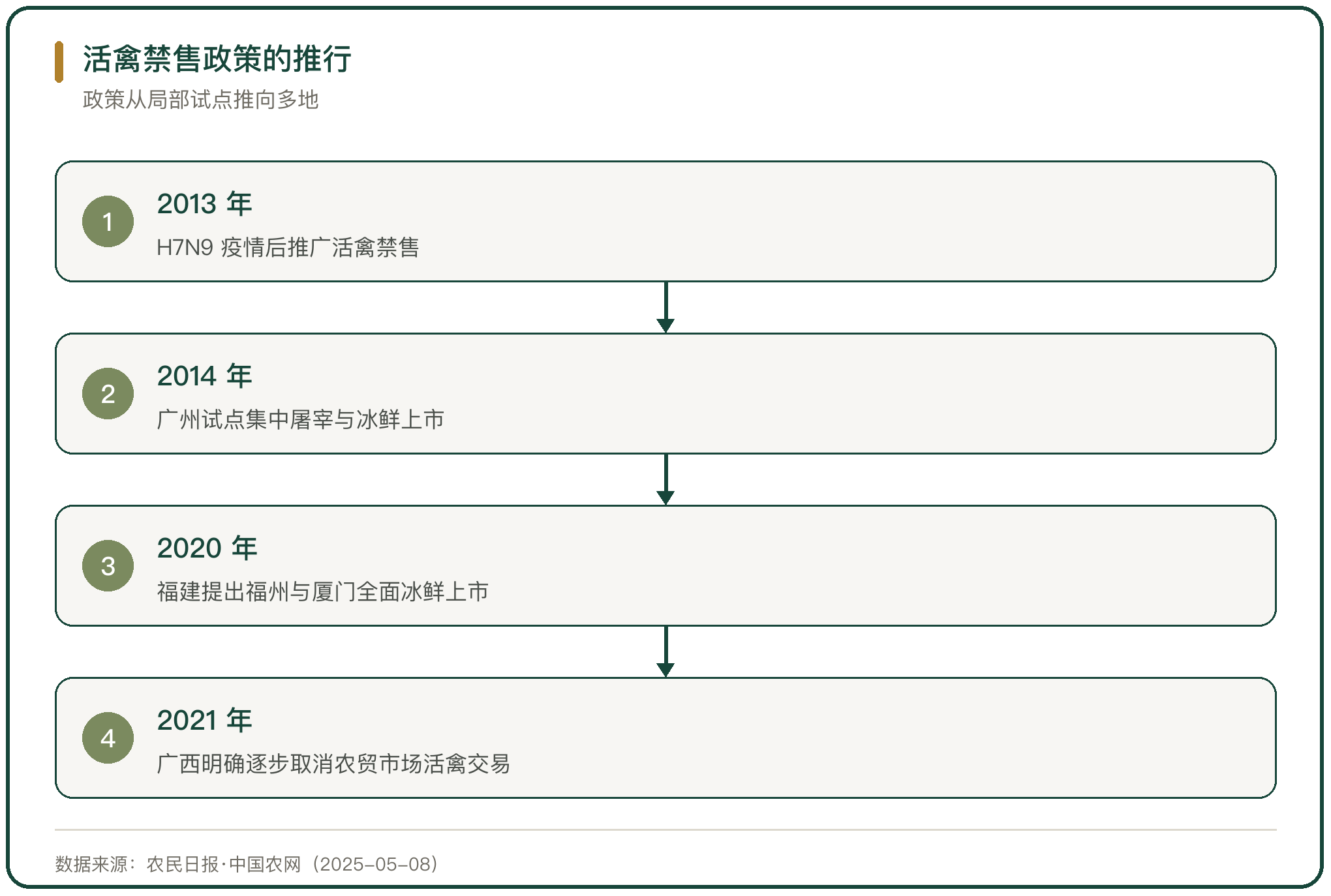 活禽禁售政策的推行