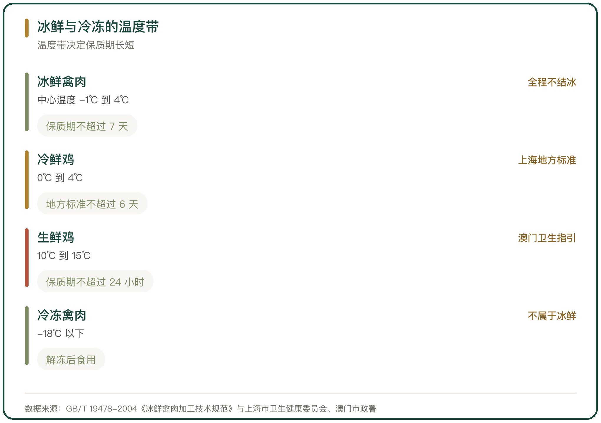 冰鲜与冷冻的温度带