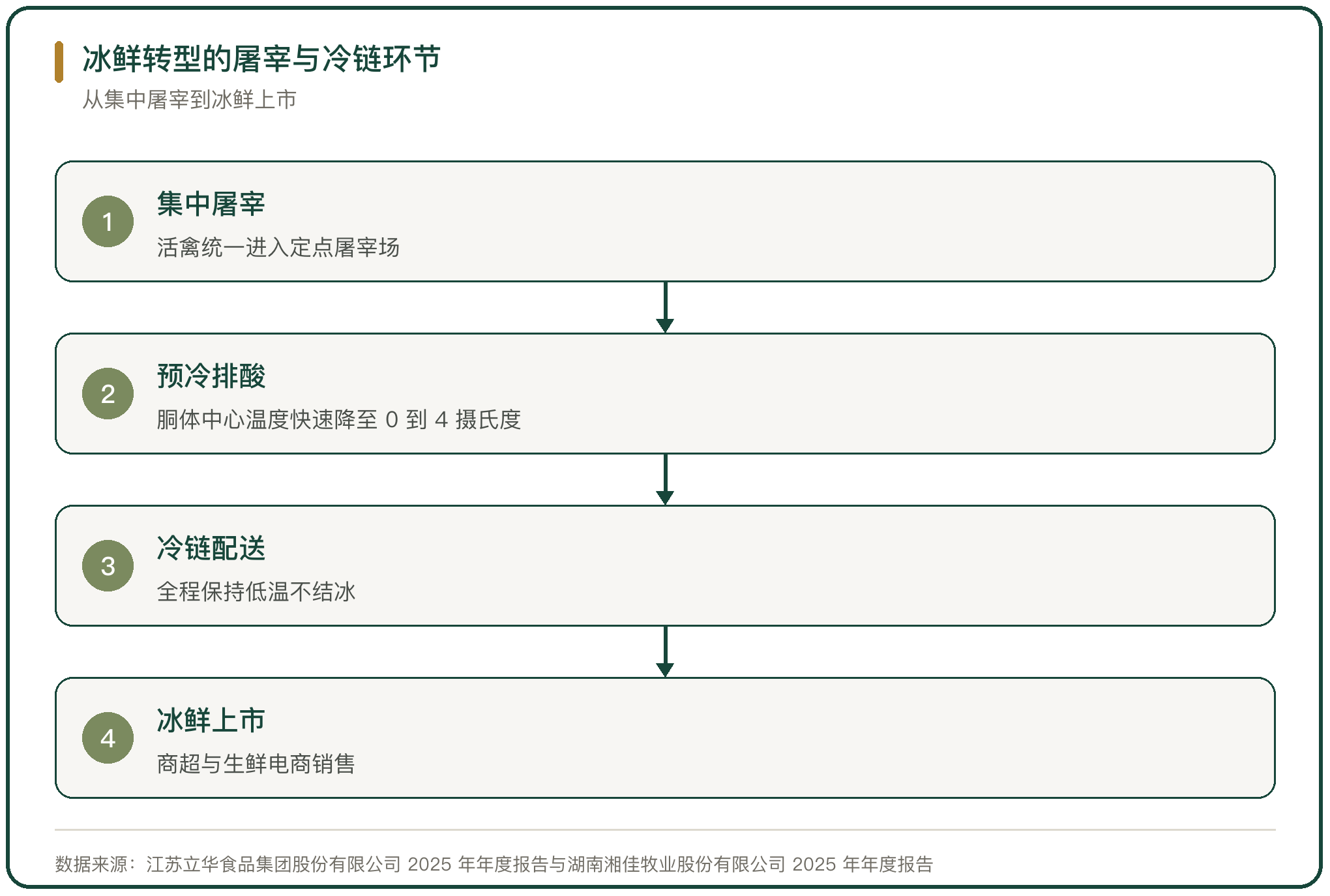 冰鲜转型的屠宰与冷链环节