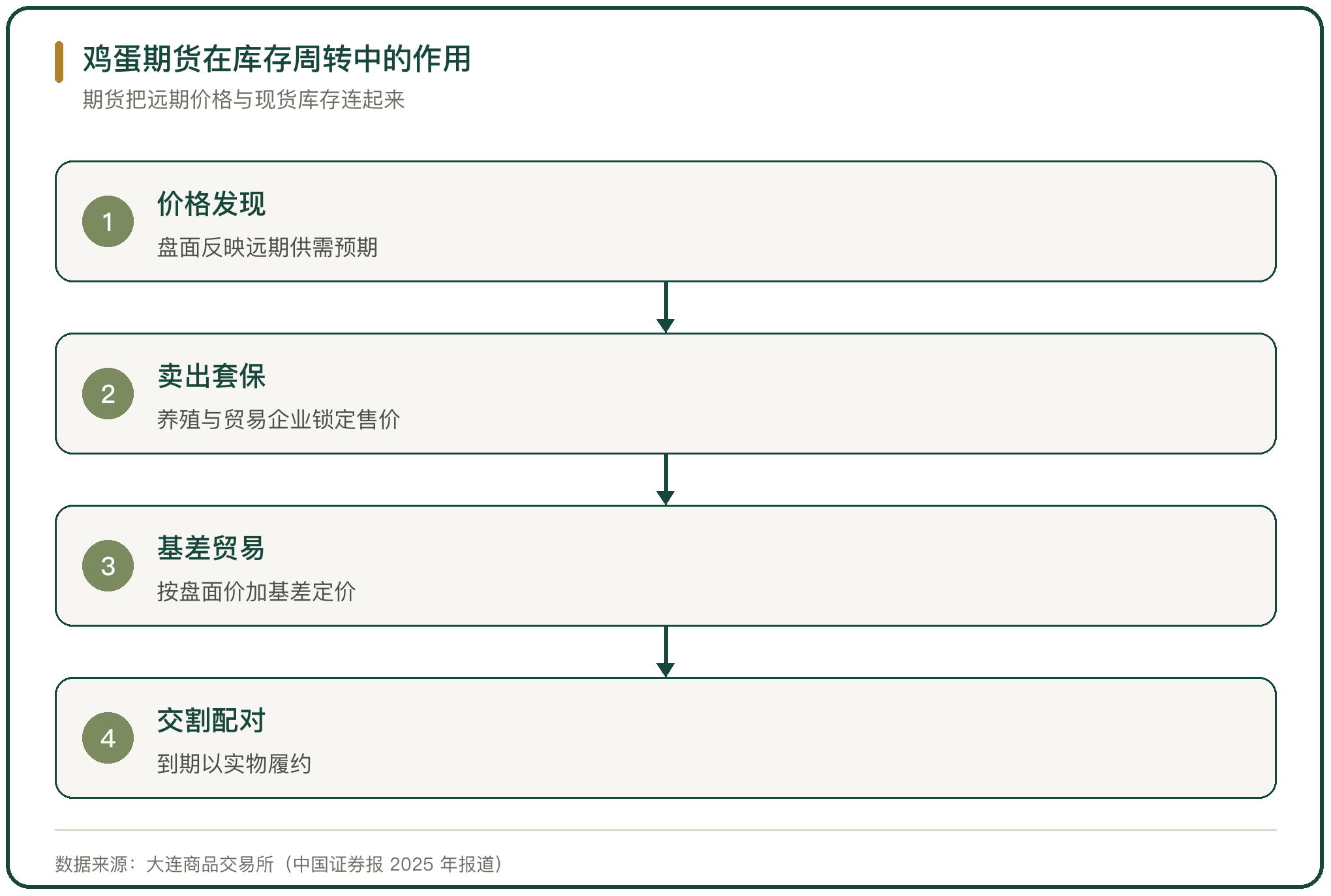 鸡蛋期货在库存周转中的作用