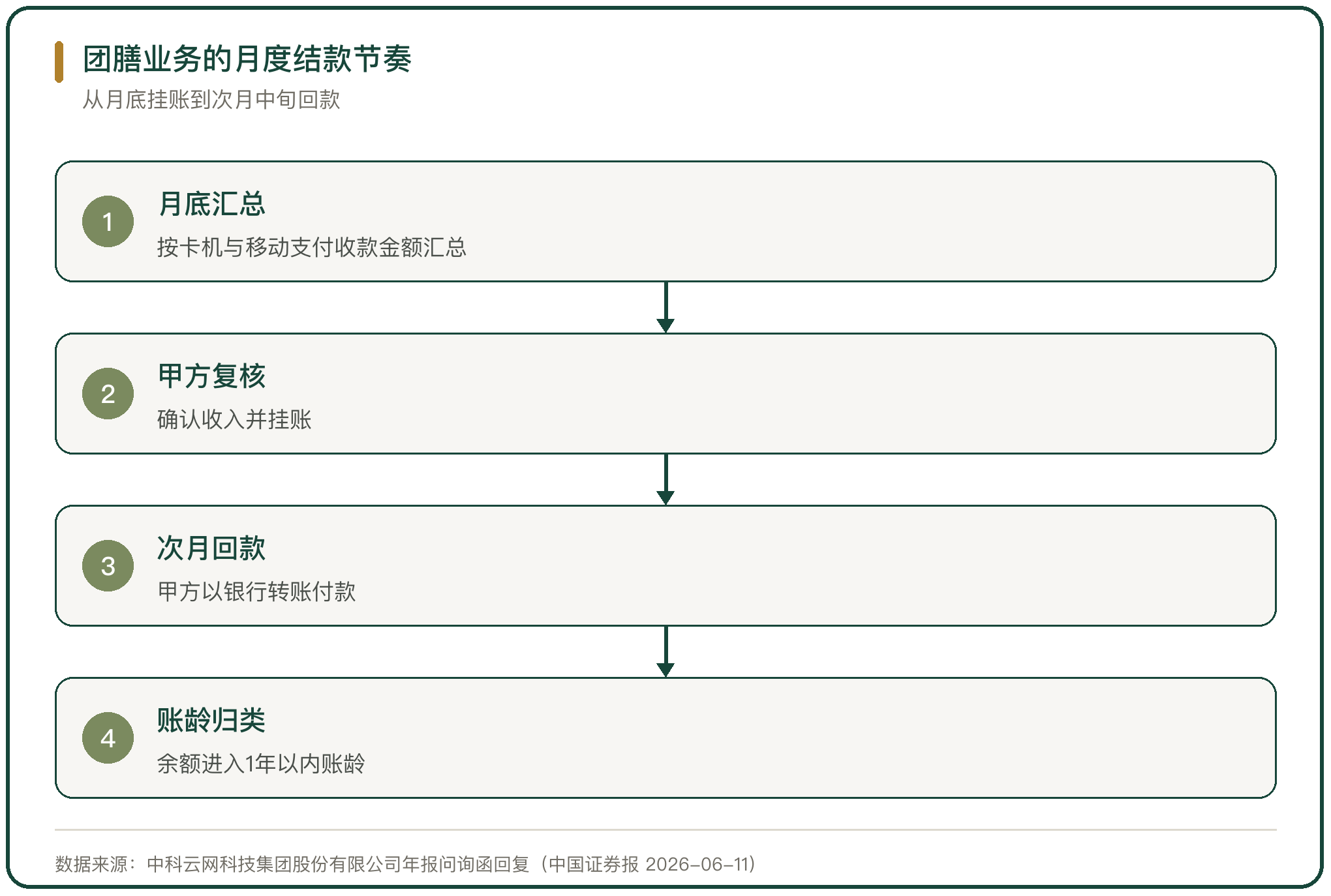 团膳业务的月度结款节奏