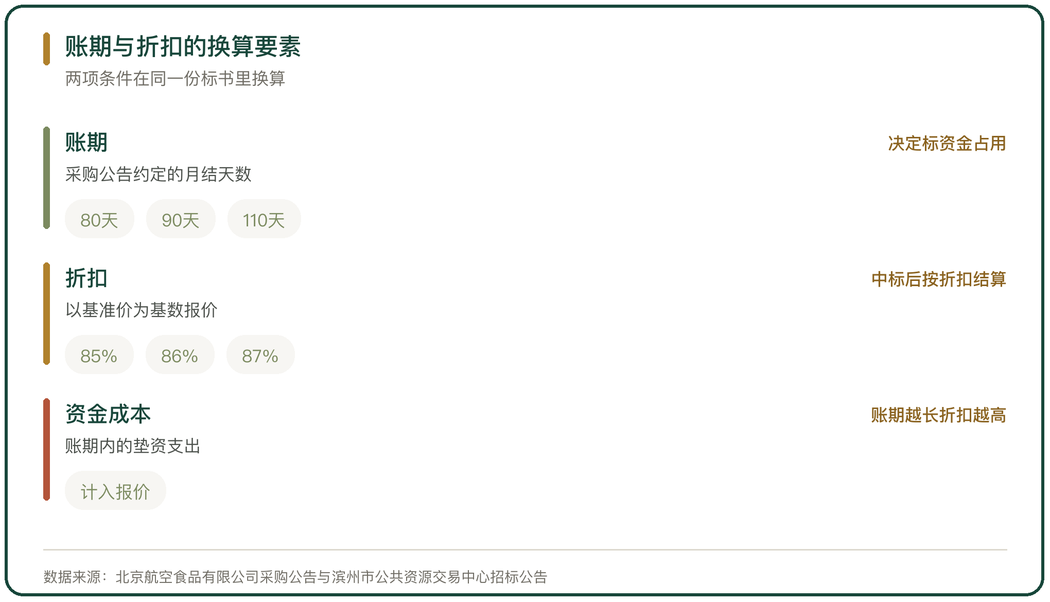账期与折扣的换算要素