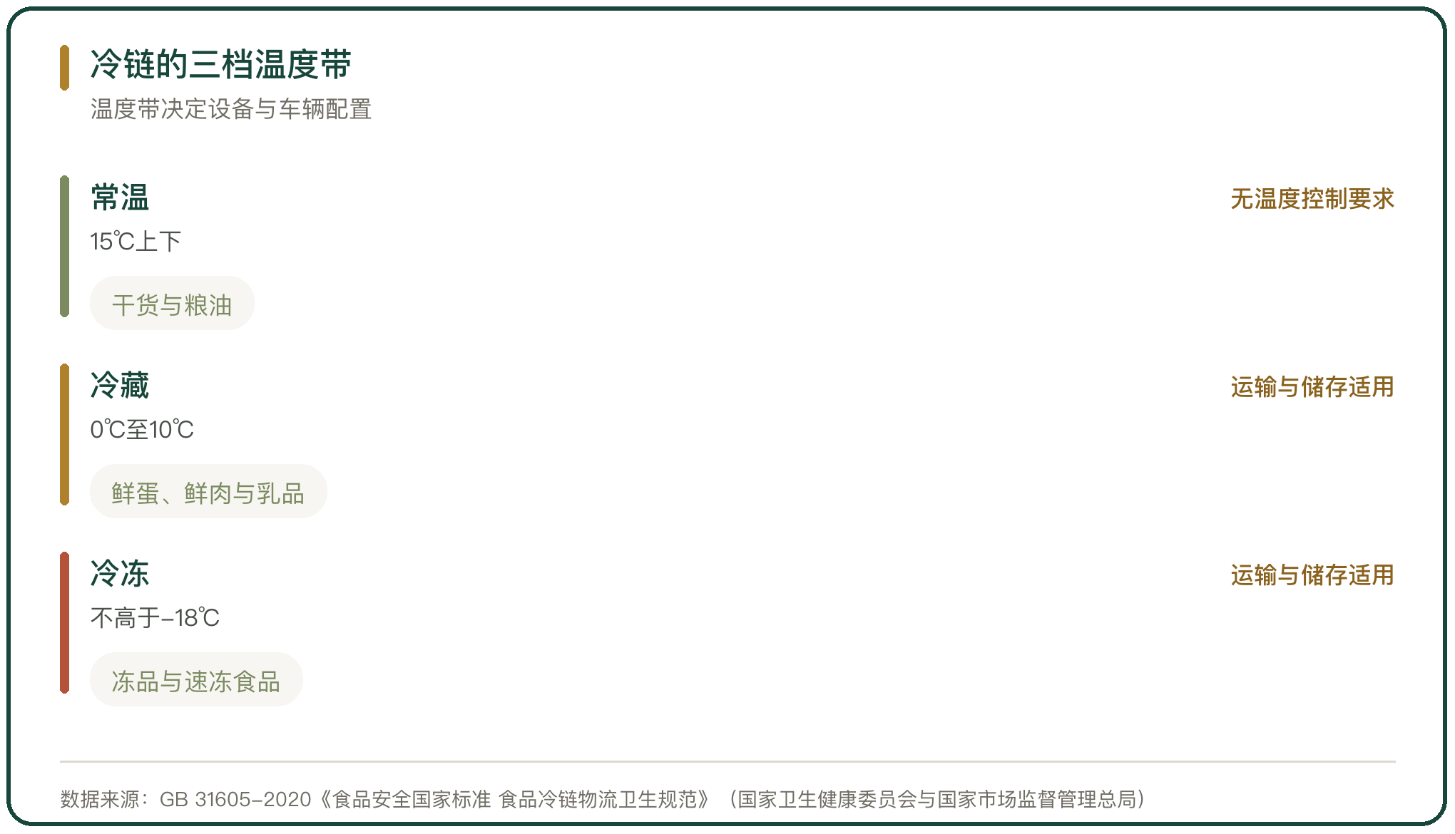 冷链的三档温度带