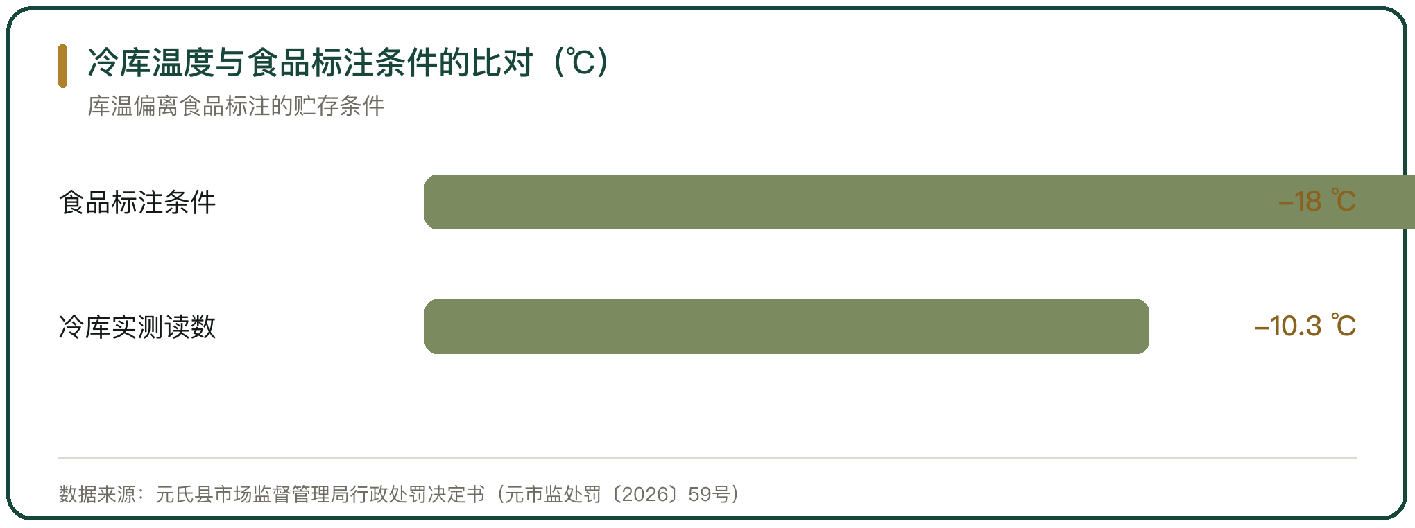 冷库温度与食品标注条件的比对（℃）