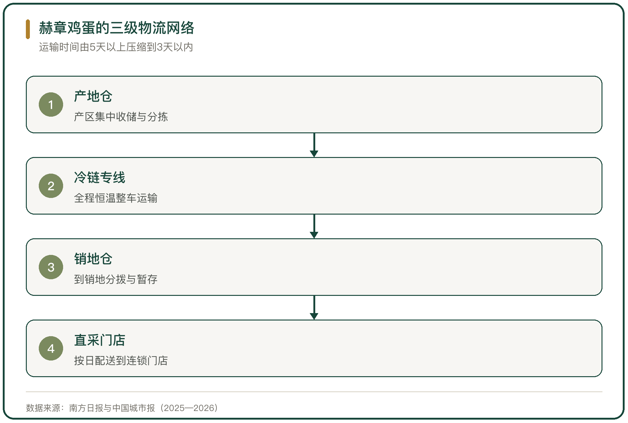 赫章鸡蛋的三级物流网络