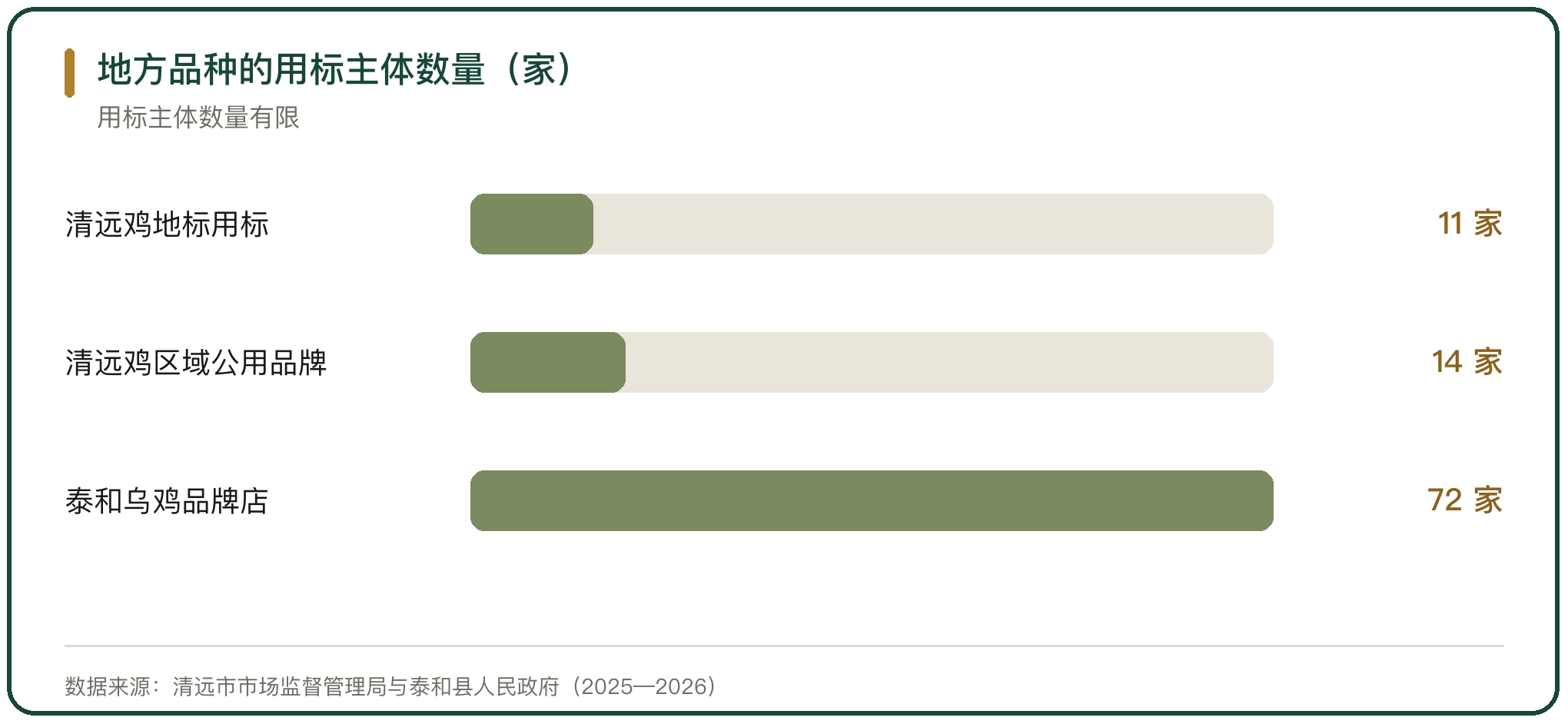地方品种的用标主体数量（家）