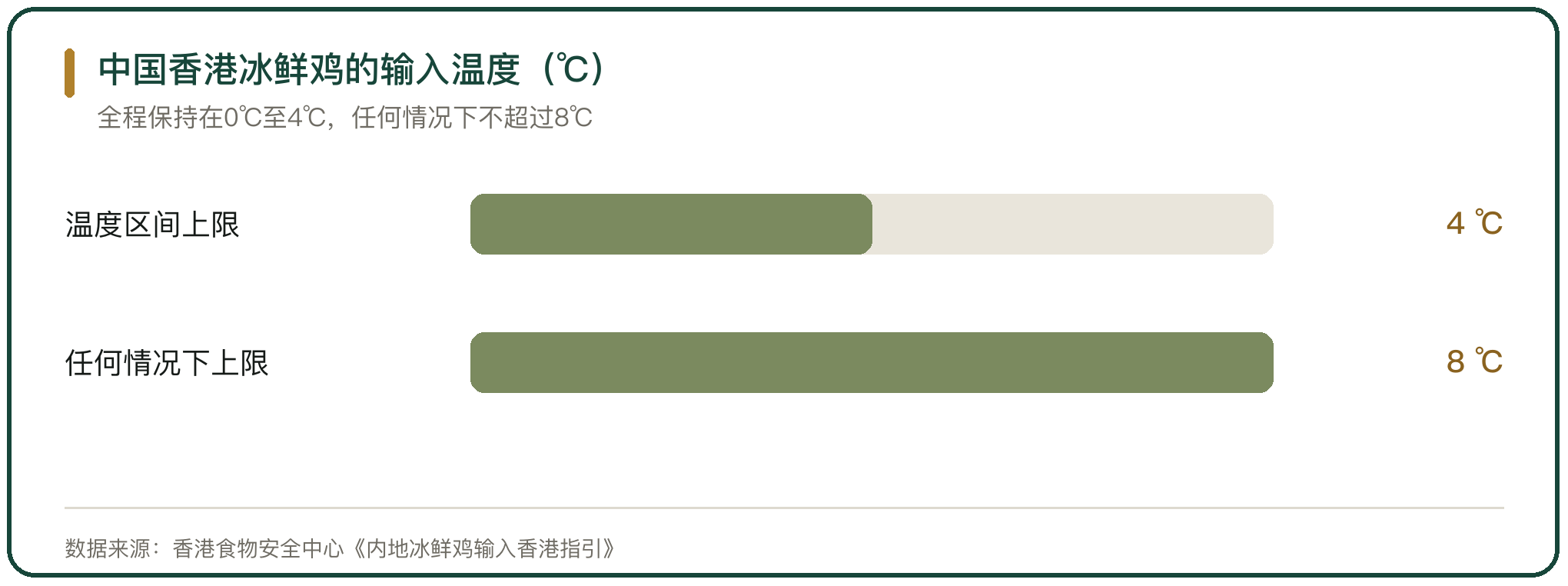 中国香港冰鲜鸡的输入温度（℃）