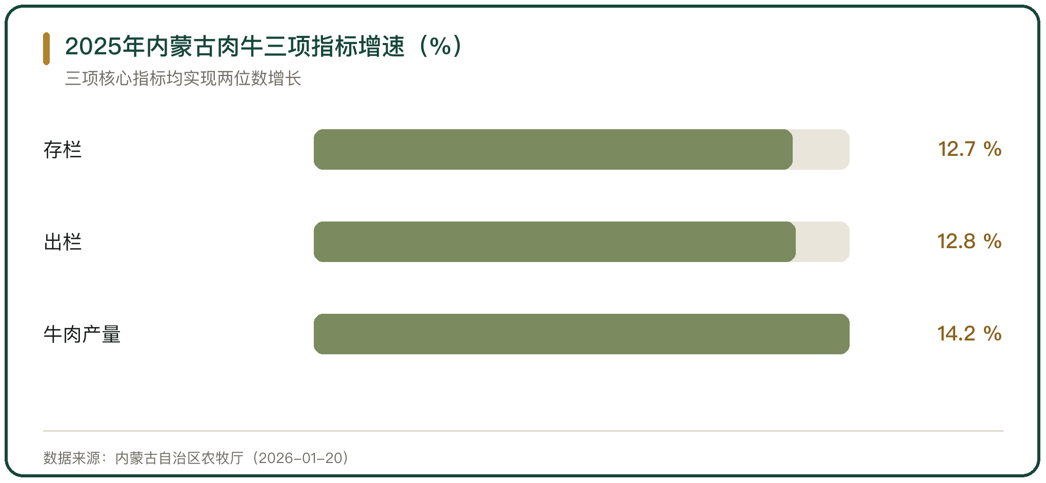 2025年内蒙古肉牛三项指标增速（%）