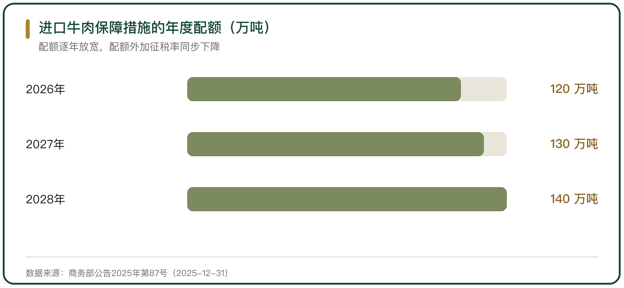 进口牛肉保障措施的年度配额（万吨）