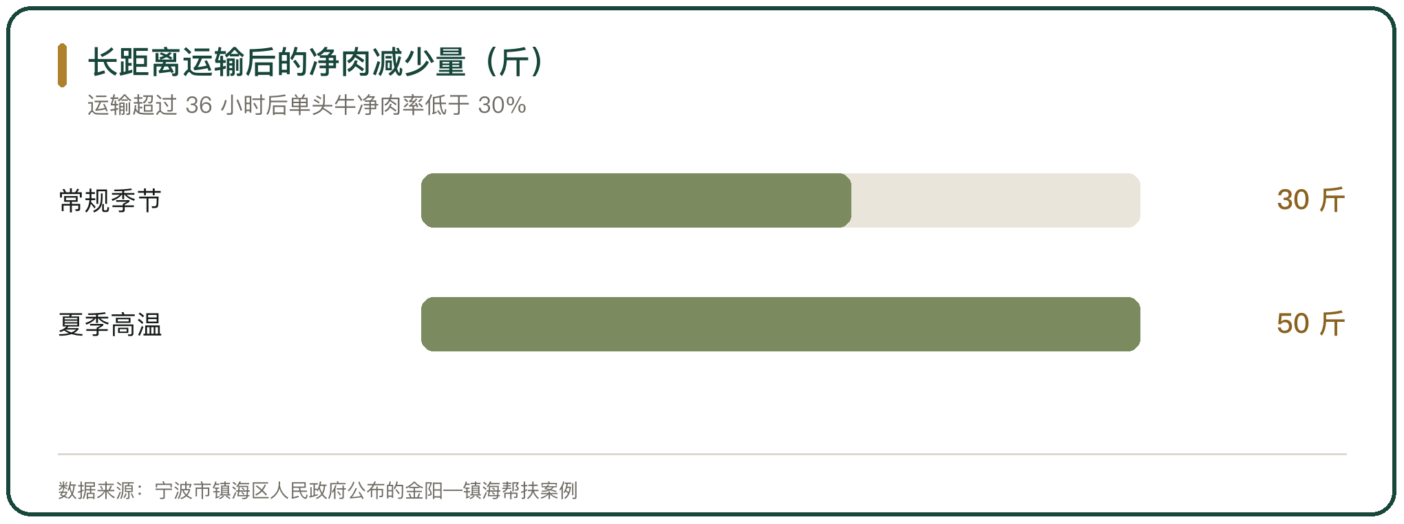长距离运输后的净肉减少量（斤）